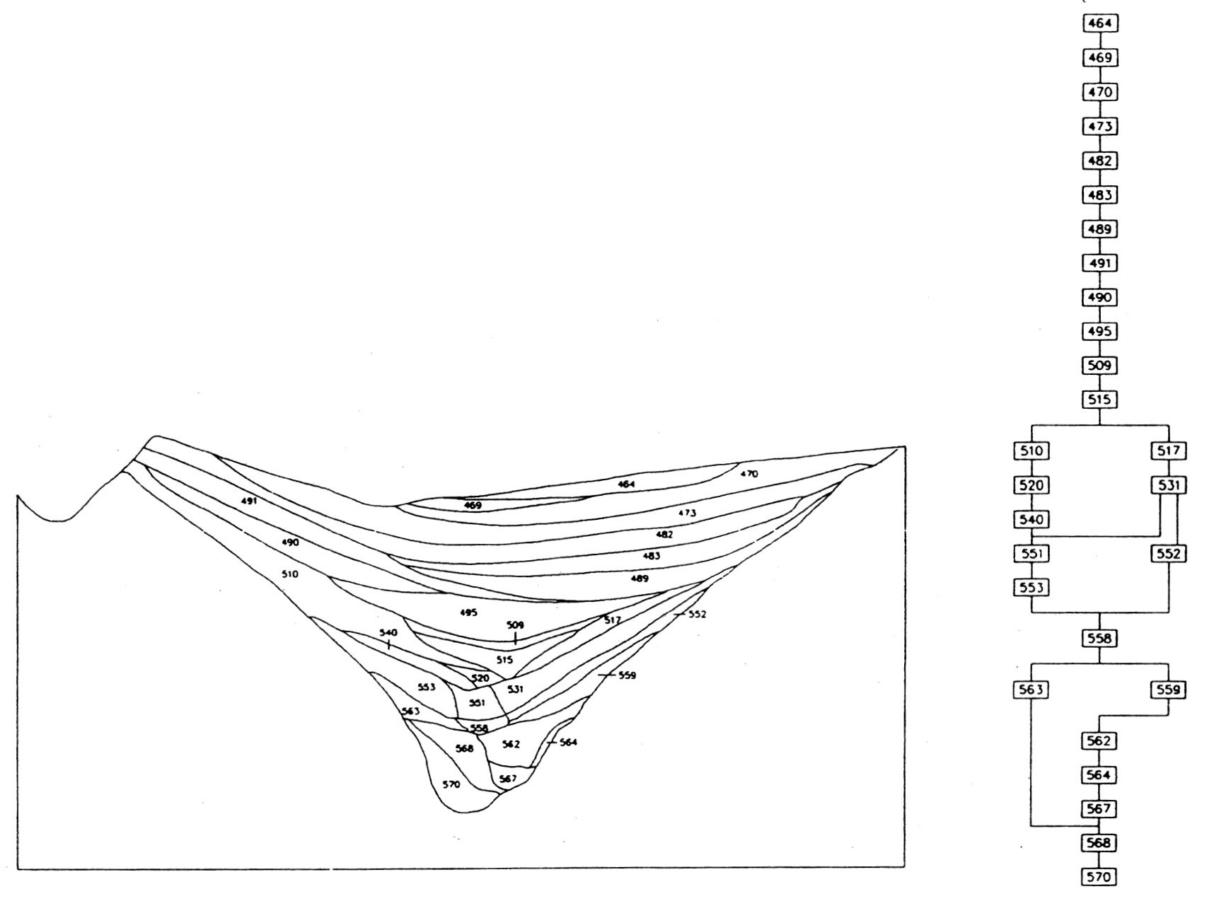 Fig. 2 - Harris Matrix of ditch section (after HARRIS 1989).