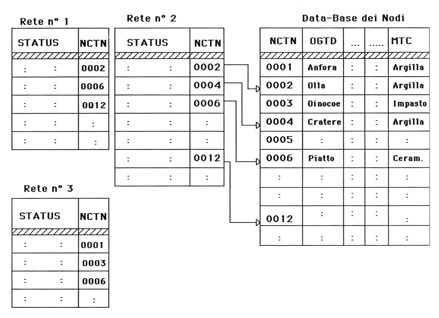 Fig. 2b - Organizzazione fisica delle reti ed esempio di collegamento di una rete al data-base dei nodi.