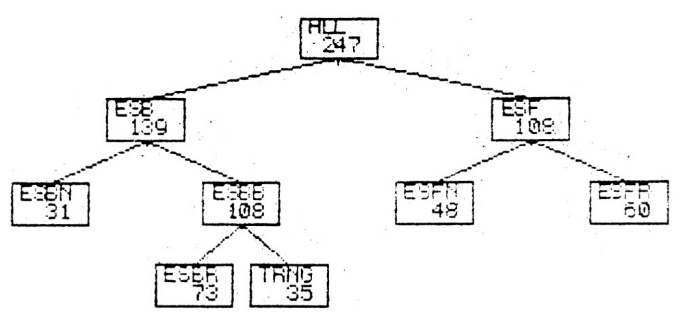 Fig. 3 - Modified tree-structure for the data shown in Fig. 1.