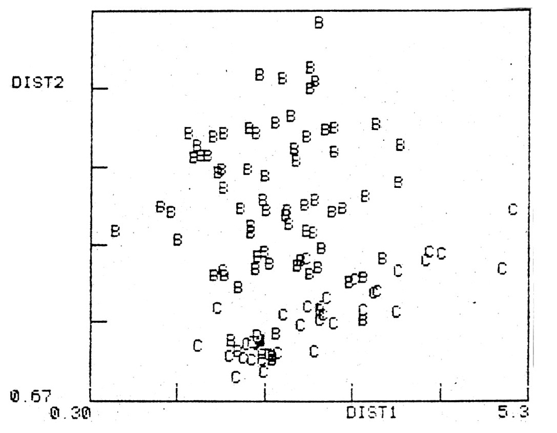 Fig. 4a - Scatterplot obtained by the mapping algorithm of the distance of the two means for the classes ESBR (label B) and TRNG (label C) for the layer Al of Grotta Polesini (from BrETTI 1985).