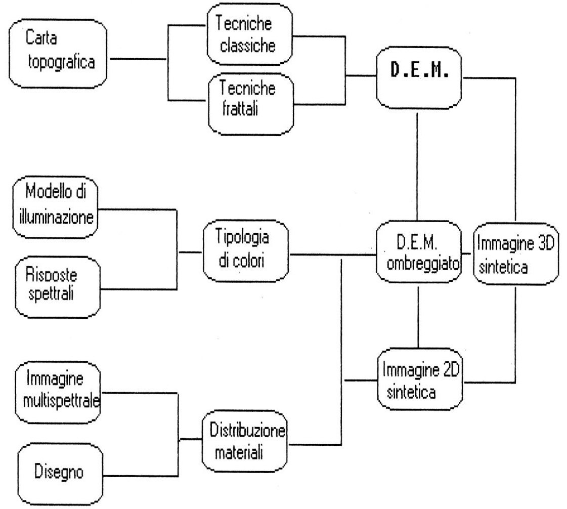 Fig. 5 - Schema T.I.S.S.: costruzione di un'immagine sintetica tridimensionale.