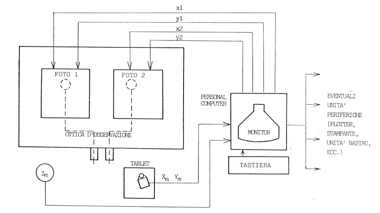 Fig. 14 - Schema di principio dello stereorestitutore analitico.