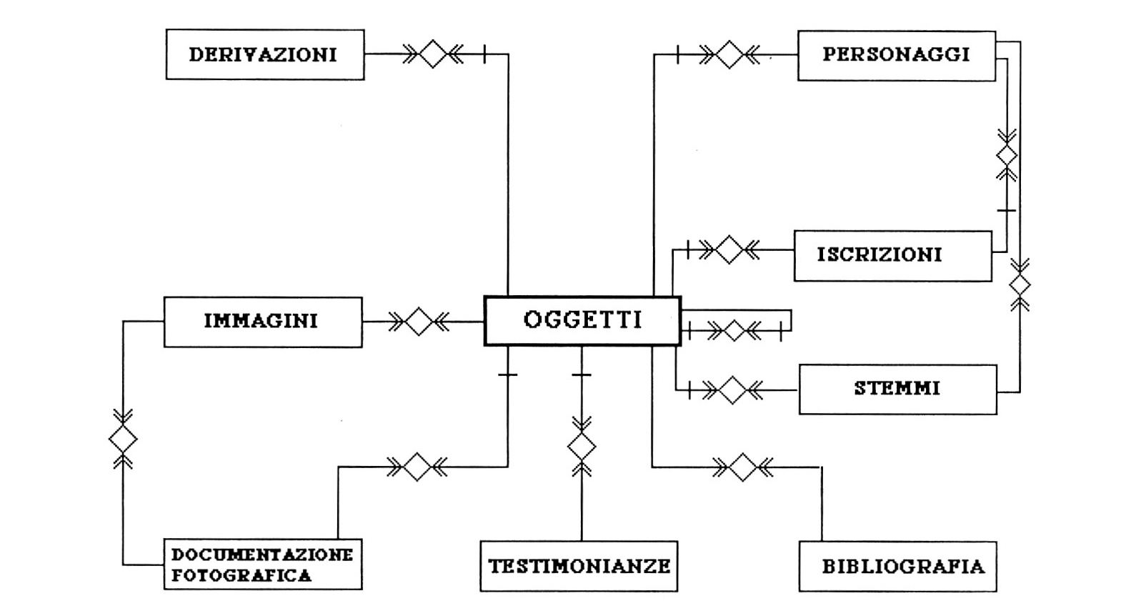 Fig. 1 - Rappresentazione grafica dello schema concettuale: in essa classi e sottoclassi sono indicate da rettangoli, mentre le associazioni fra classi da archi etichettati interrotti da rombi (in particolare archi con frecce doppie indicano associazioni multiple, archi con frecce singole associazioni semplici ed archi tagliati associazioni opzionali).