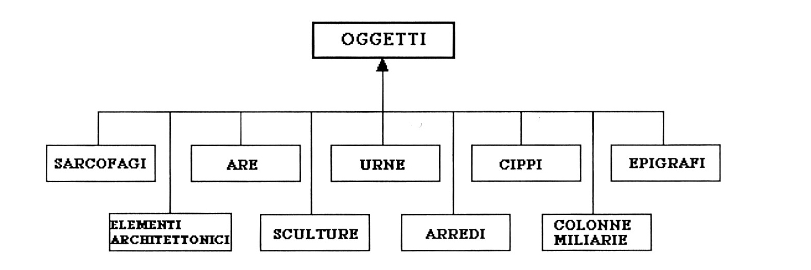 Fig. 2 - Schema grafico di rappresentazione delle sottoclassi in cui si articola la classe Oggetti.