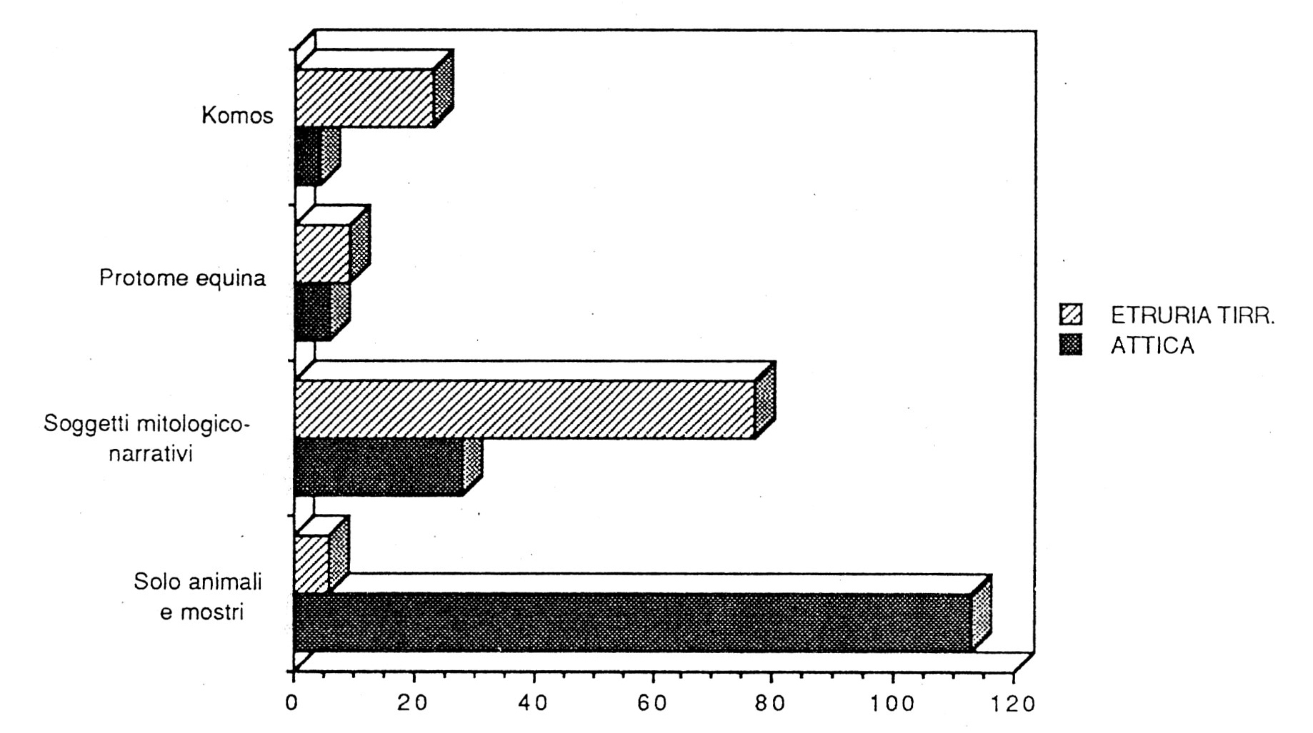 Fig. 2 - Rapporto fra i principali soggetti in Etruria tirrenica e in Attica (575-560/50 a.C.).