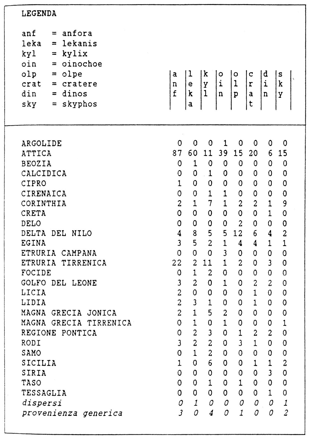 Fig. 3 - Distribuzione per regioni delle forme principali (prospetto riassuntivo) (600-575 a.C.).