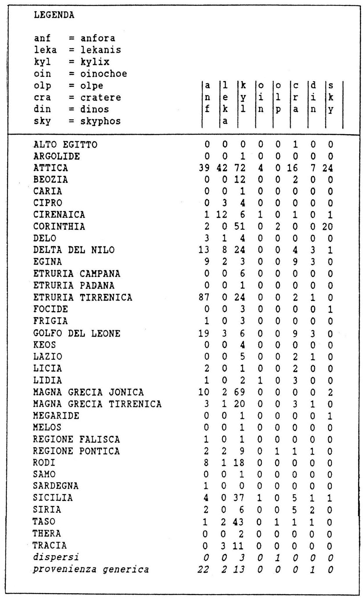 Fig. 4 - Distribuzione per regioni delle forme principali (prospetto riassuntivo) (575-560/50 a.C.).