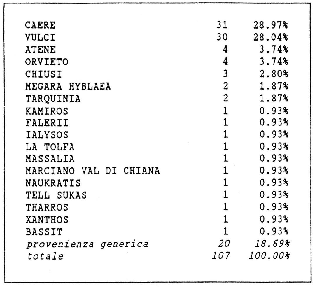 Fig. 5 - Gruppo tirrenico. Distribuzione della produzione per località (575-560/550 a.C.).