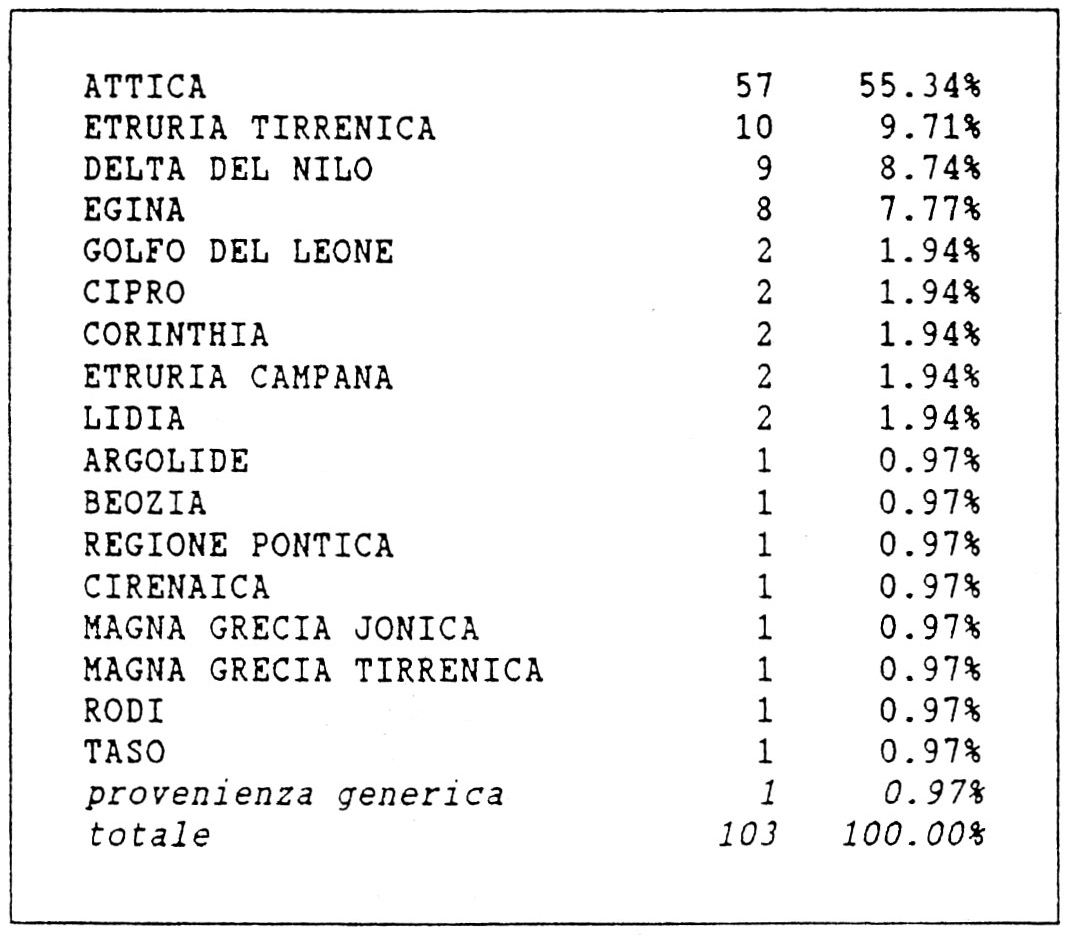 Fig. 6 - Pittore della Gorgone. Distribuzione della produzione per regioni (600-575 a.C:.).