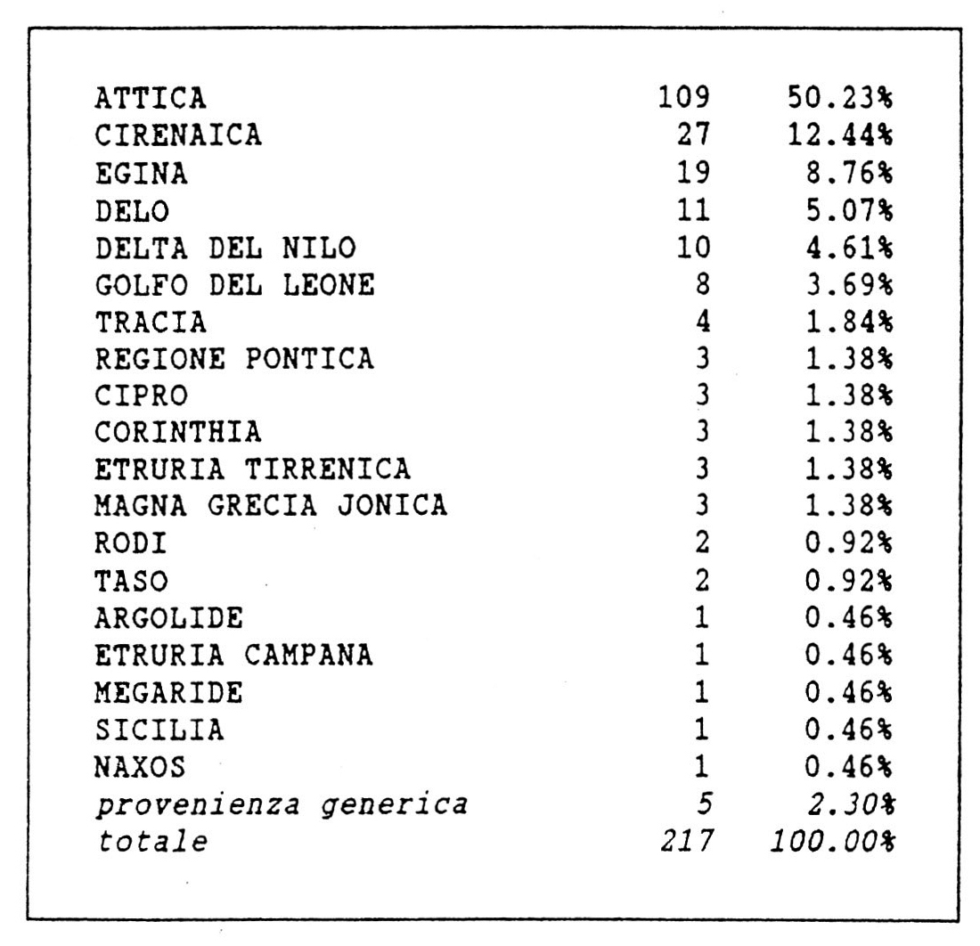 Fig. 7 - Pittore del Polos. Distribuzione della produzione per regioni (575-560/50 a.C.).