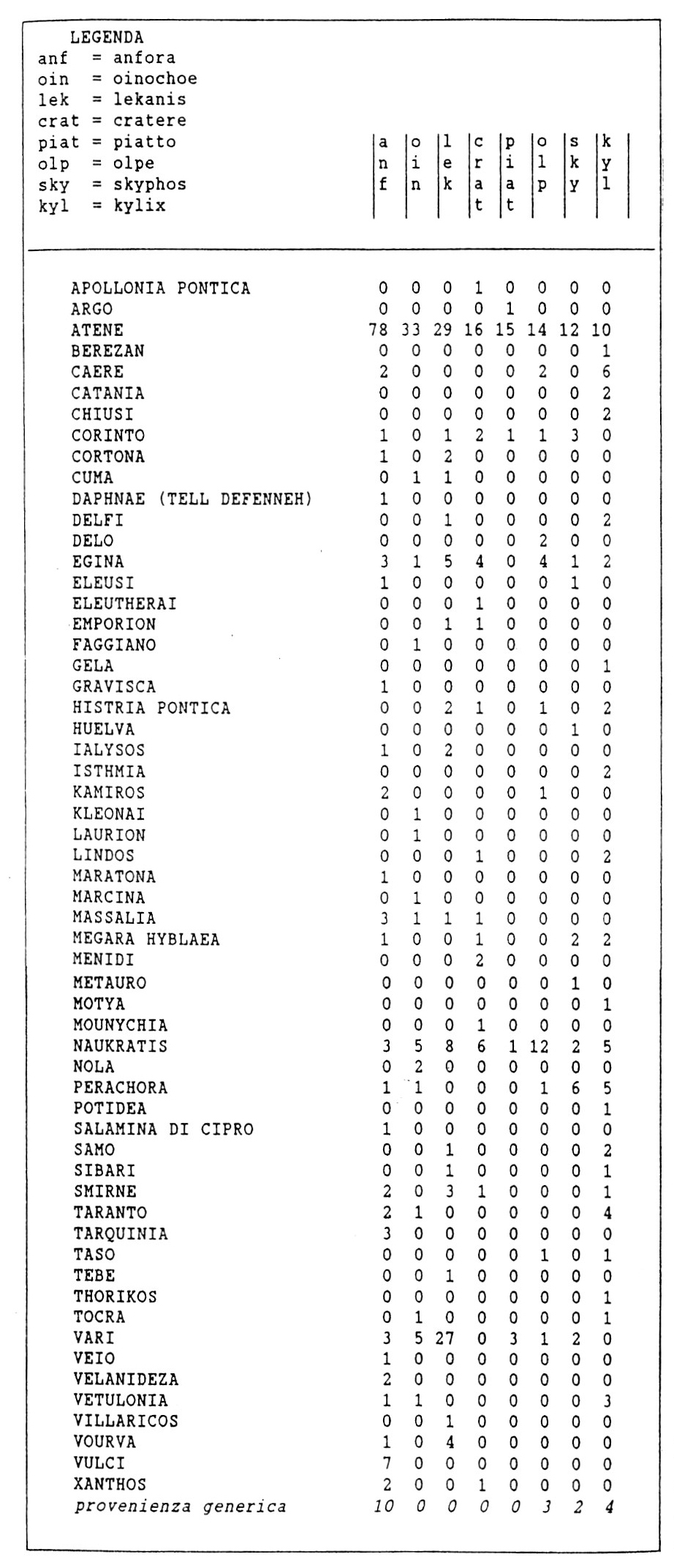 Fig. 8 - Distribuzione per località delle principali forme attestate ad Atene (prospetto riassuntivo) (600- 575 a.C.).