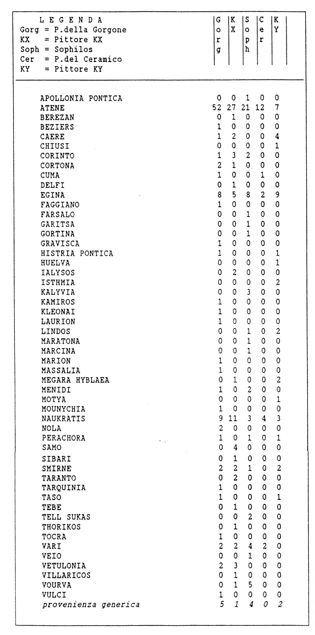 Fig. 9 - Distribuzione per località delle principali botteghe attestate ad Atene (prospetto riassuntivo) (600-575 a.C.).