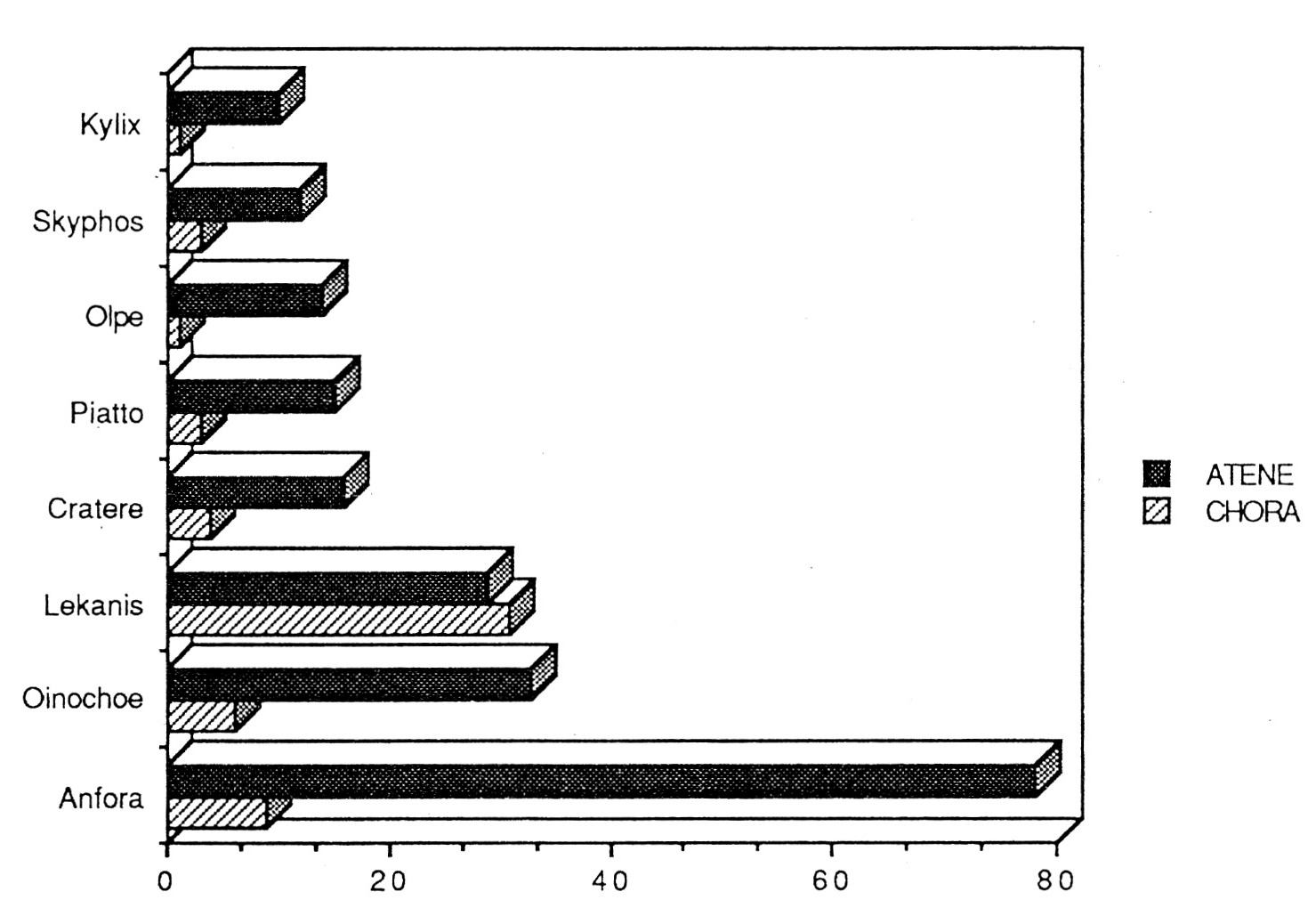 Fig. 10 - Rapporto fra le principali forme in Atene e nel territorio (600-575 a.C.).