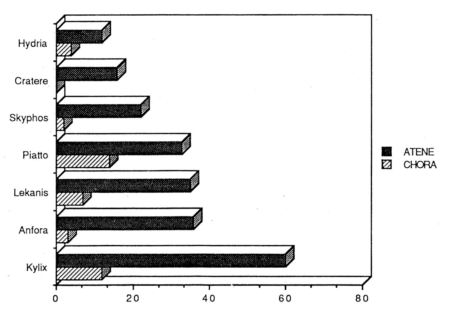 Fig. 12 - Rapporto fra le principali forme in Atene e nel territorio (575-560/50 a.C.).