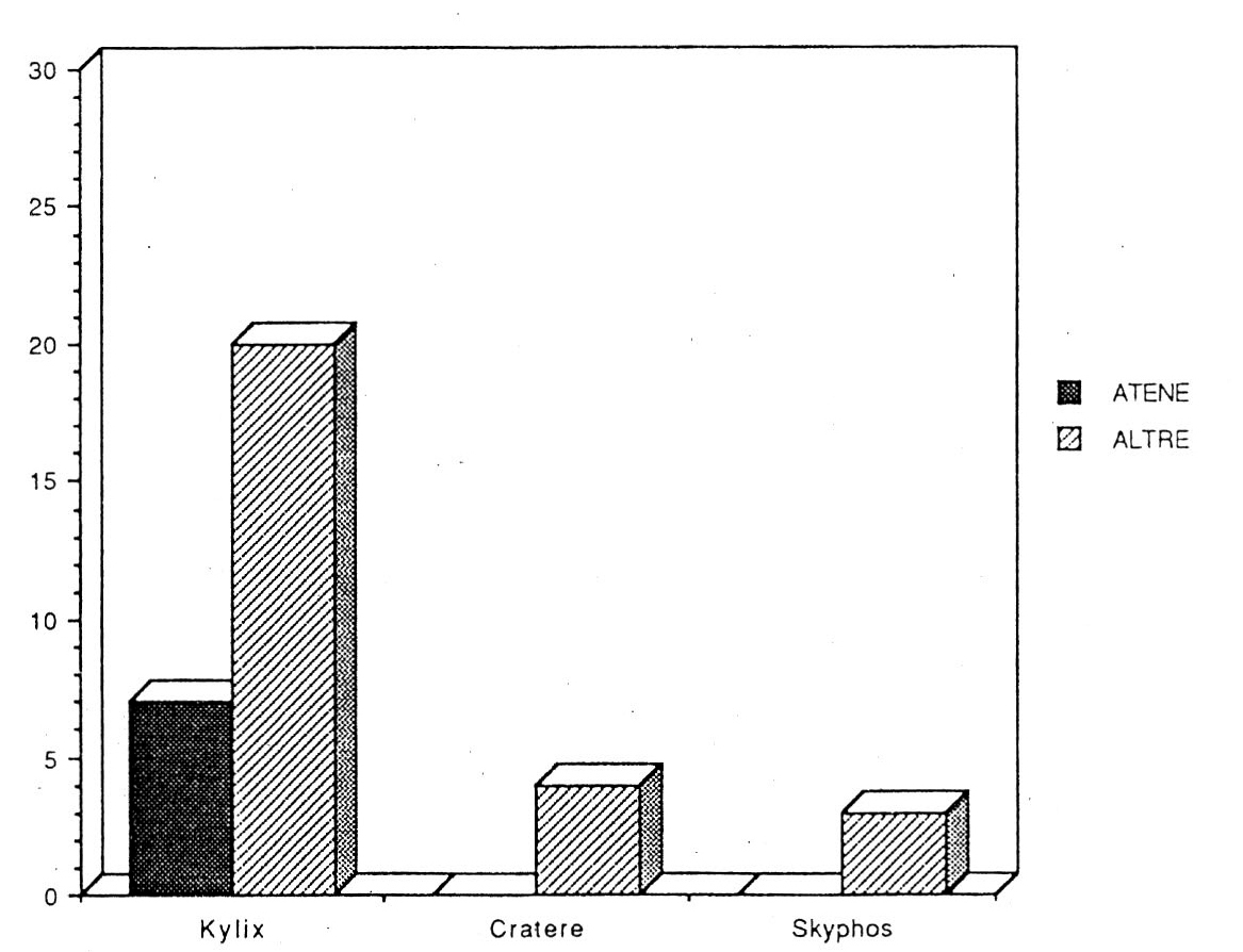 Fig. 14 -Pittore Ky (autogr. e scuola). Distribuzione delle principali forme (600-575 a.C.).