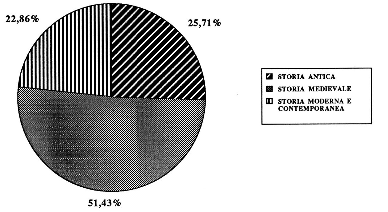 Fig. 1 - Distribuzione statistica per aree cronologiche degli aderenti al Comitato Italiano l l&C.