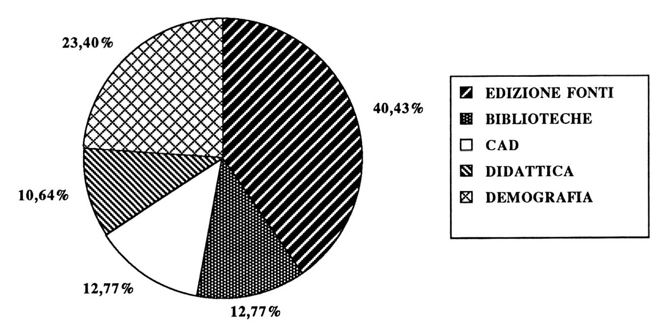 Fig. 2 - Distribuzione statistica per settori di interesse degli aderenti al Comitato Italiano H&C.