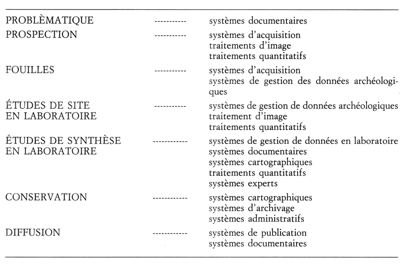 Fig. 1 — Fonctions archéologiques et systèmes informatiques.