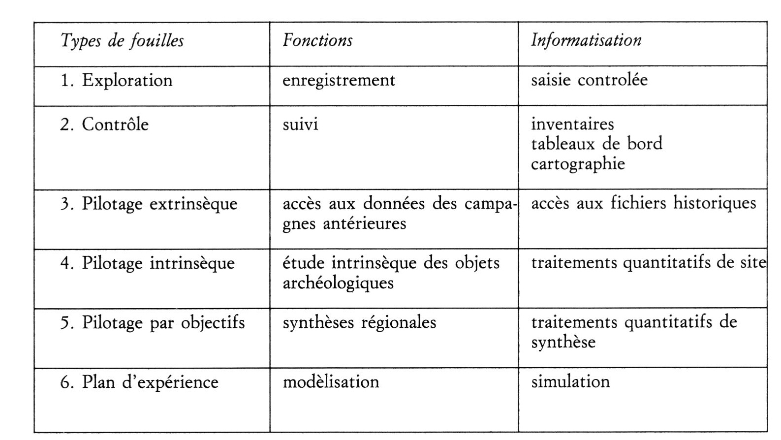 Fig. 2 - Stratégies de fouilles et systèmes d'informations.