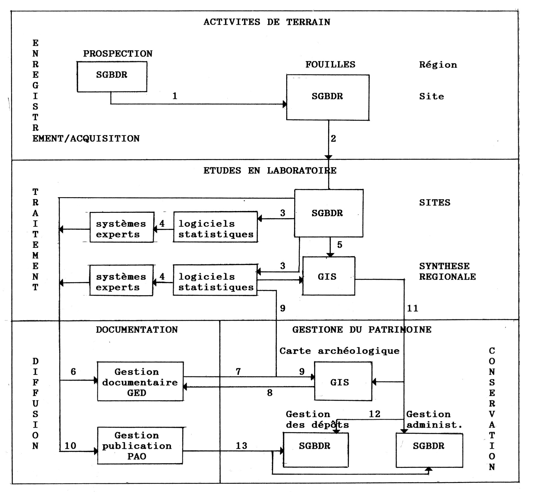 Fig. 3 - Intégration des logiciels du commerce dans le Système d'information archéologique.