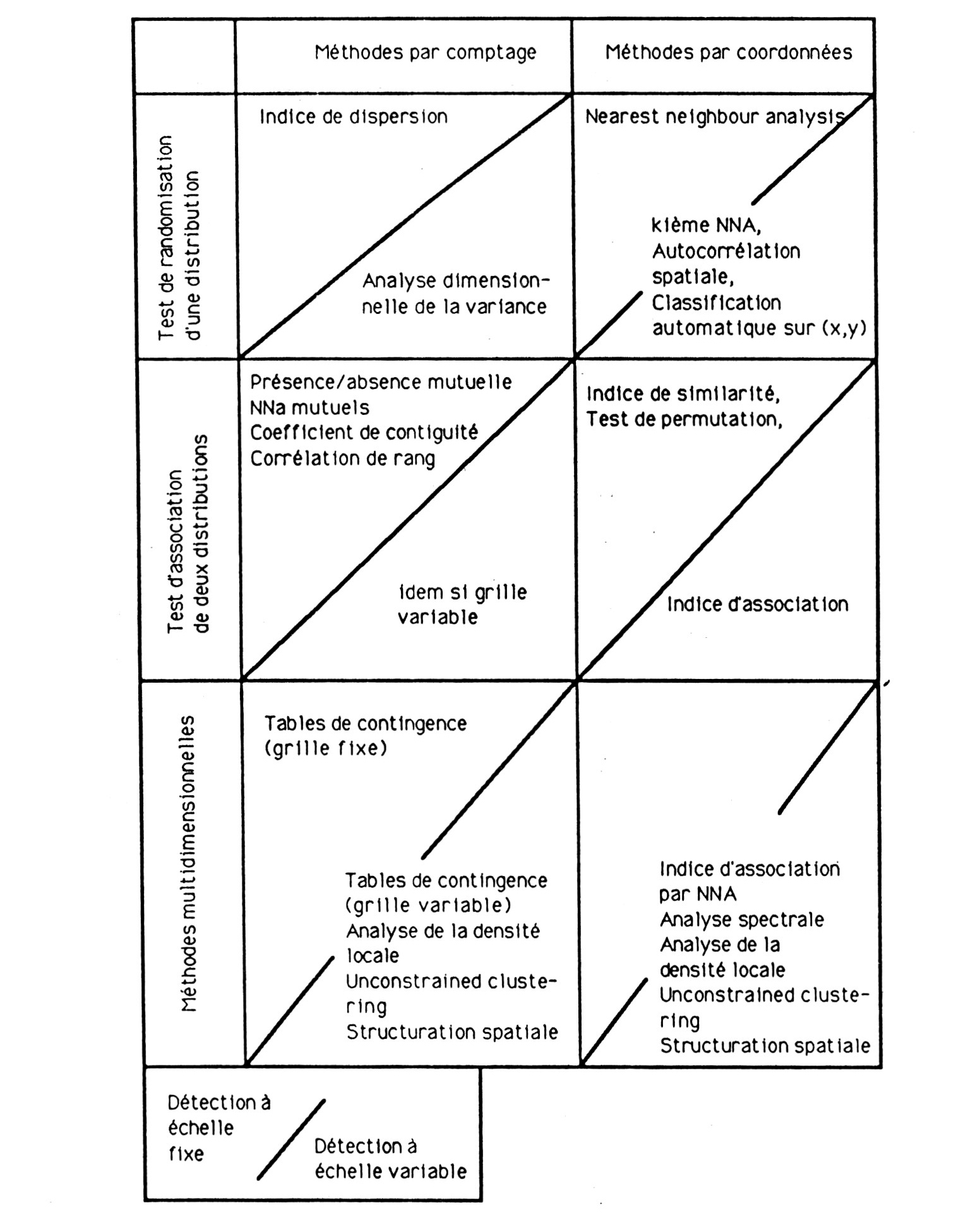 Fig. 1 - Classificazione schematica delle diverse tecniche di analisi spaziale (da DJINDJIAN 1991).