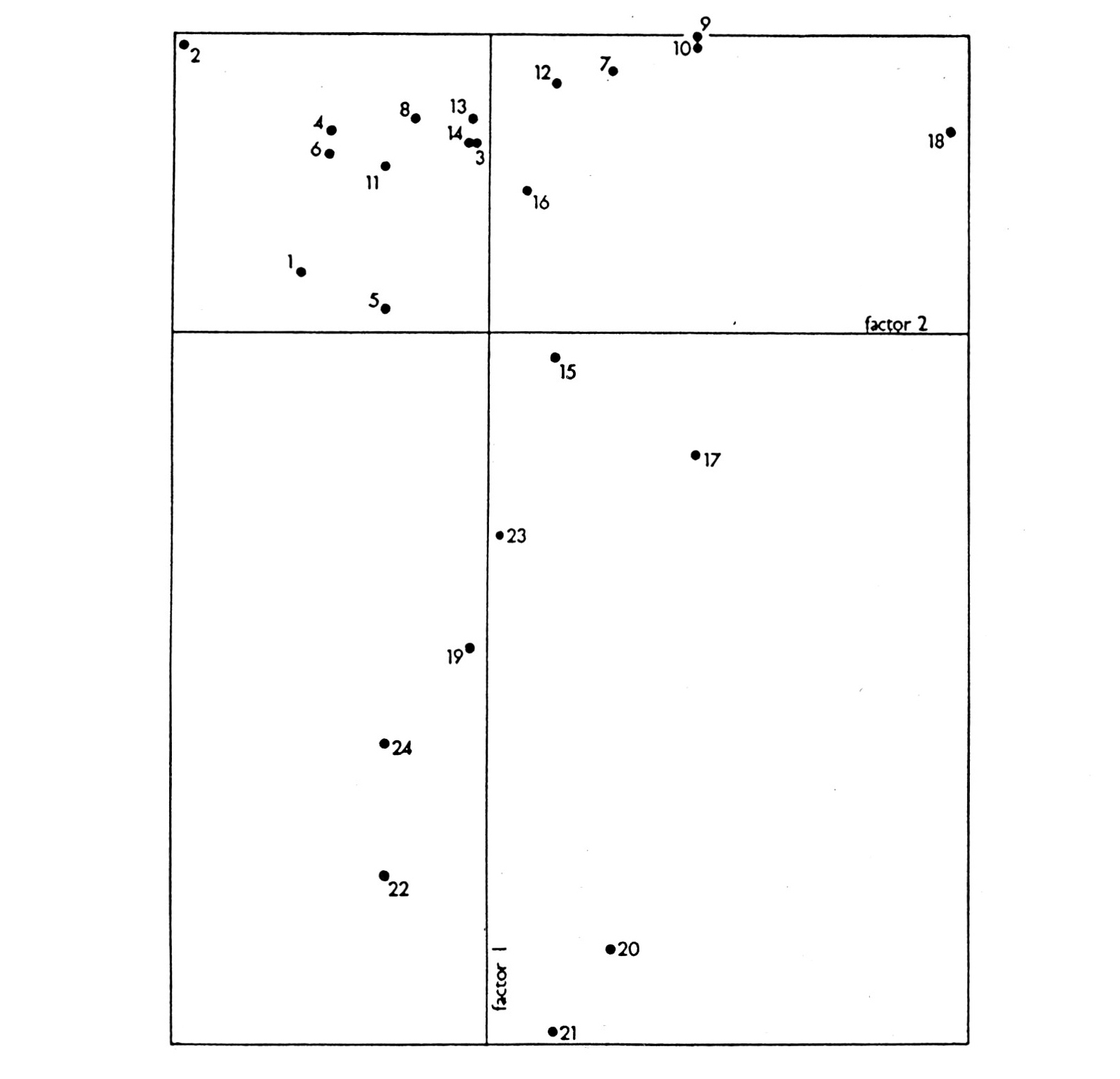 Fig. 3 - "Scatterplot" di categorie di oggetti della sezione 36 del giacimento Maddaleniano di Pincevent, presso Parigi, secondo i due primi assi fattoriali dell'analisi delle corrispondenze. 1: corna e frammenti; 2: mascelle; 3: mandibole; 4: denti isolati; 5: costole; 6: scapole e ossa pelviche; 7: omeri; 8: femori e rotule; 9: tibie; 10: ulne e radii; 11: meta­ tarsali; 12: metacarpali; 13: ossa metapodiali in generale; 14: falangi e sesamoidi; 15: ossa di lepre; 16: frammenti di pietre da focolare con diametro maggiore di 7 cm; 17: frammenti di pietre da focolare con diametro minore di 7 cm; 18: nuclei; 19: bulini; 20: ritagli di bulino ("burin spalls"); 21: lamelle a dorso; 22: punteruoli e micropunteruoli; 23: grattatoi e lame troncate; 24: manufatti in selce bruna (da ]OHNSON 1984).