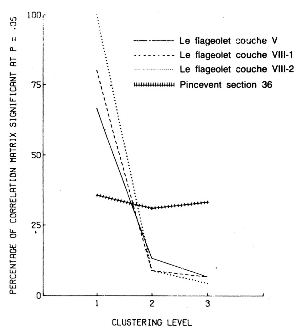 Fig. 6 - Grafici di eterogeneità tra la percentuale di correlazioni statisticamente significative e livello di "clustering" per tre strati del giacimento del Flageolet e per la sezione 36 del giacimento Maddaleniano di Pincevent (da SIMEK et al. 1985).