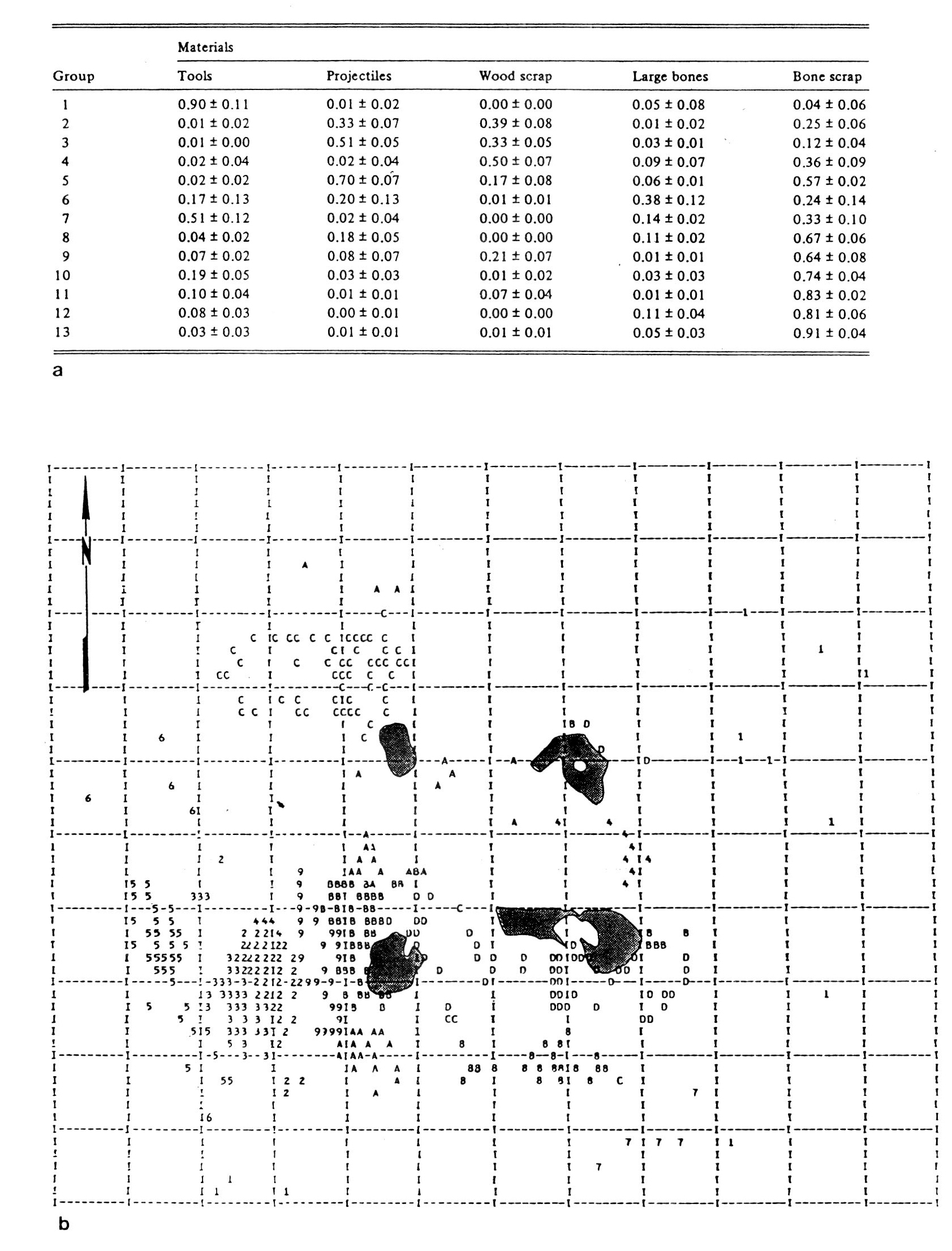 Fig. 7 - Analisi del Mask Site: a) Media e deviazione standard dei contributi delle categorie di oggetti ai 13 gruppi della "cluster analysis". b) Distribuzione spaziale degli oggetti secondo i 13 gruppi: le lettere A, B, Ce D rappresentano i "clusters" 10-13. Le zone ombreggiate raffigurano focolari (da WHALLON 1984).