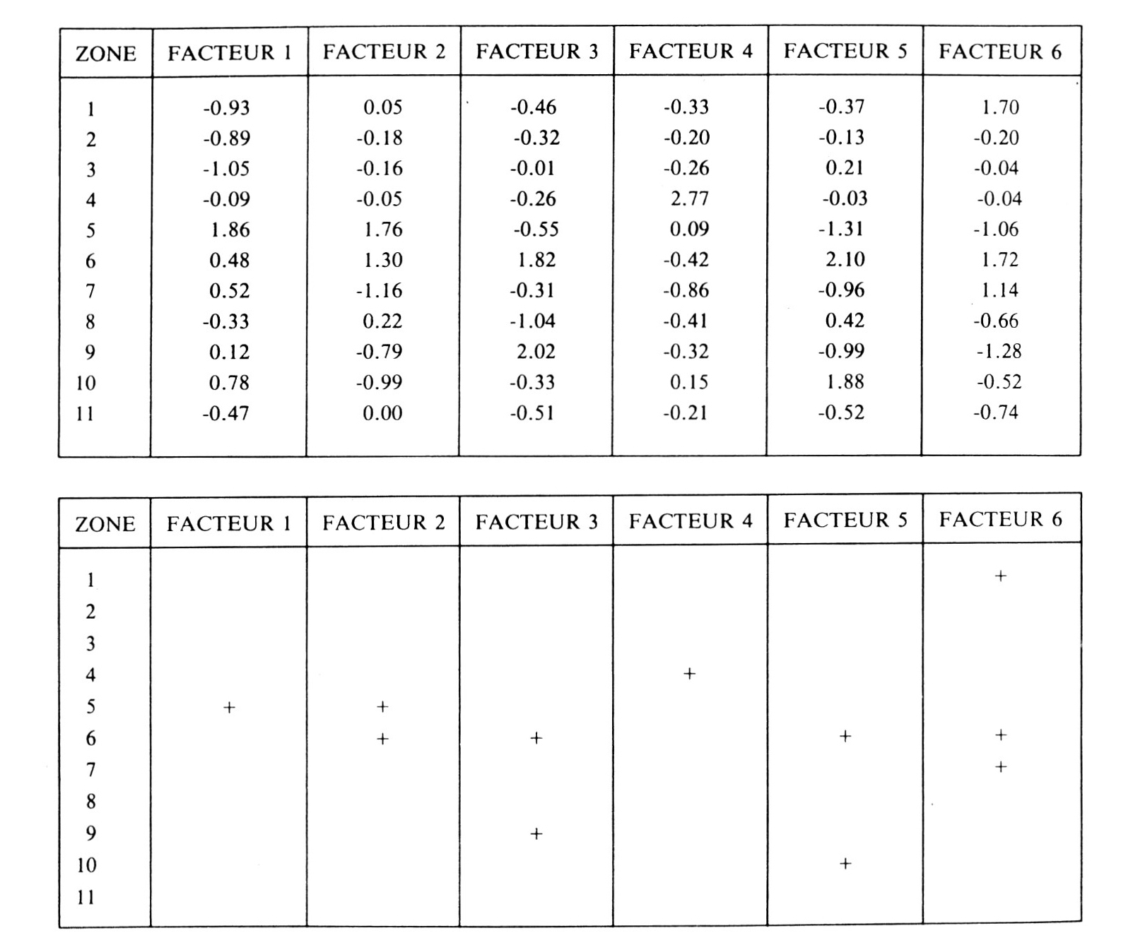 Fig. 14 - In alto: contributi quantitativi del numero di oggetti presenti in ogni zona di concentrazione dello strato VIII di Grotta Vaufrey per 1 sei primi assi dell'analisi dei fattori. In basso: i contributi più significativi derivati da11a tabella in alto (da SIMEK 1988).