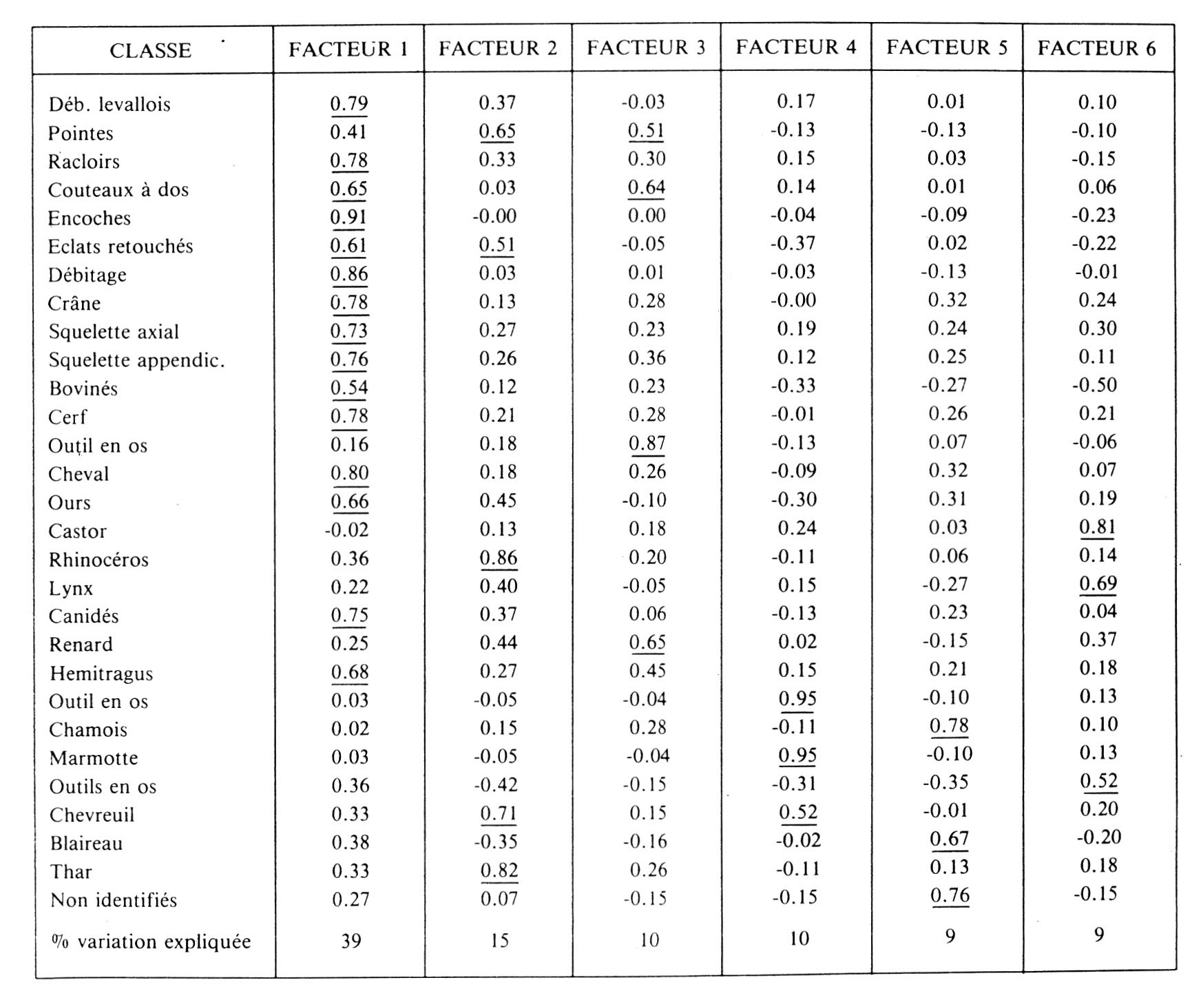 Fig. 15 - Matrice dei "factor loadin_gs" per i sei primi assi dell'analisi dei fattori per lo strato VIII di Grotta Vaufrey (da SJMEK 1988).