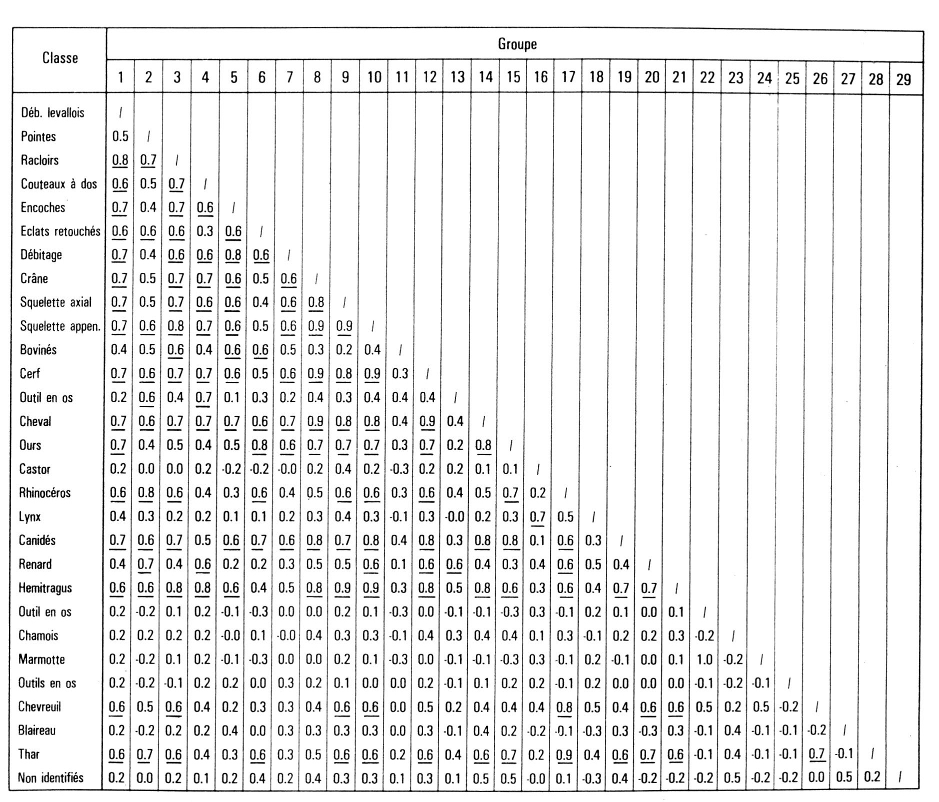 Fig. 16 - Matrice di correlazione "tau-S'' tra le classi di oggetti considerati nell'analisi spaziale dello strato VIII di Grotta Vaufrey: i coefficienti a livello di significanza 0.05 sono sottolineati (da SIMEK 1988).