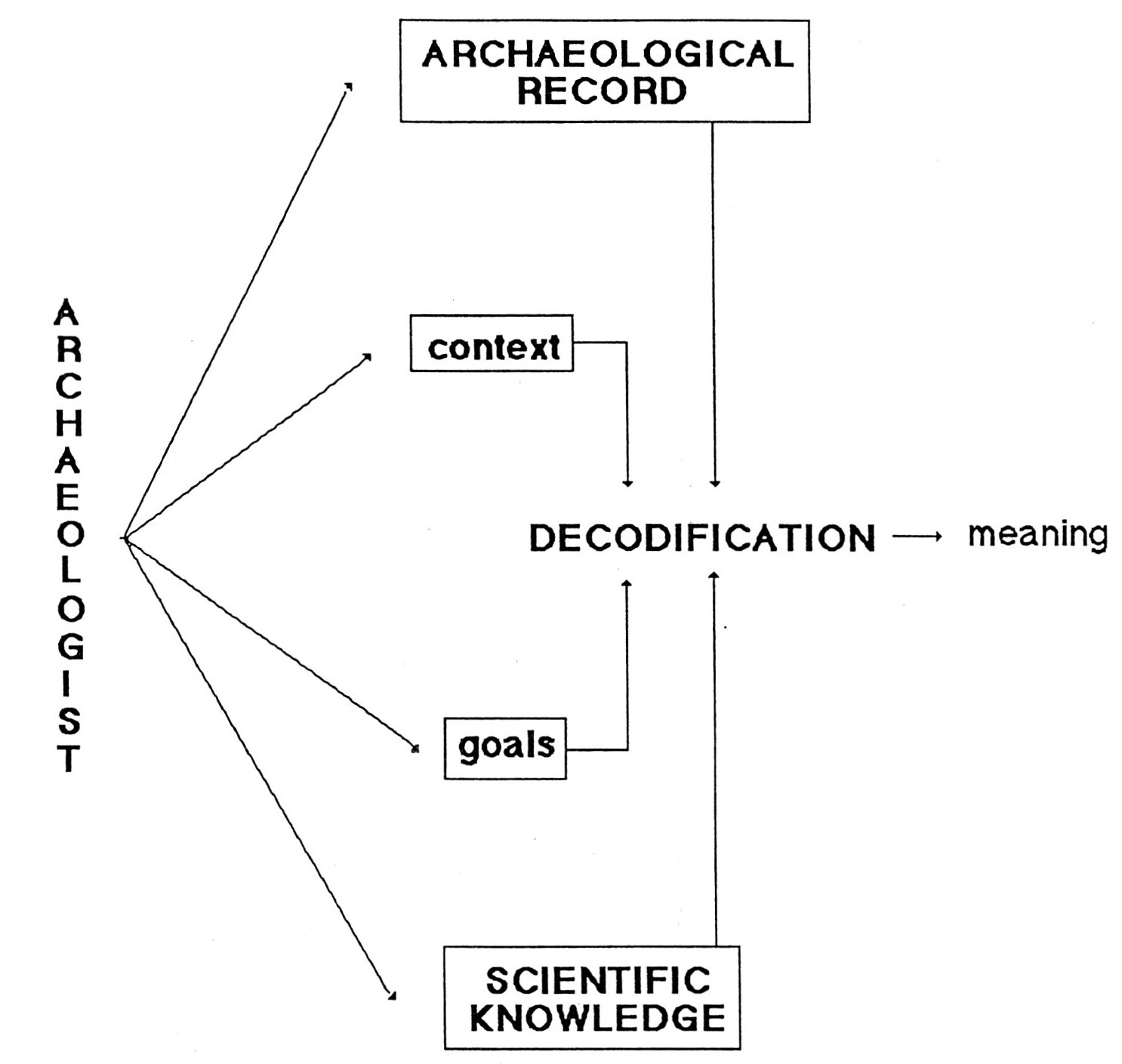 Fig. 1 - A scheme for building Archaeological Meanings.