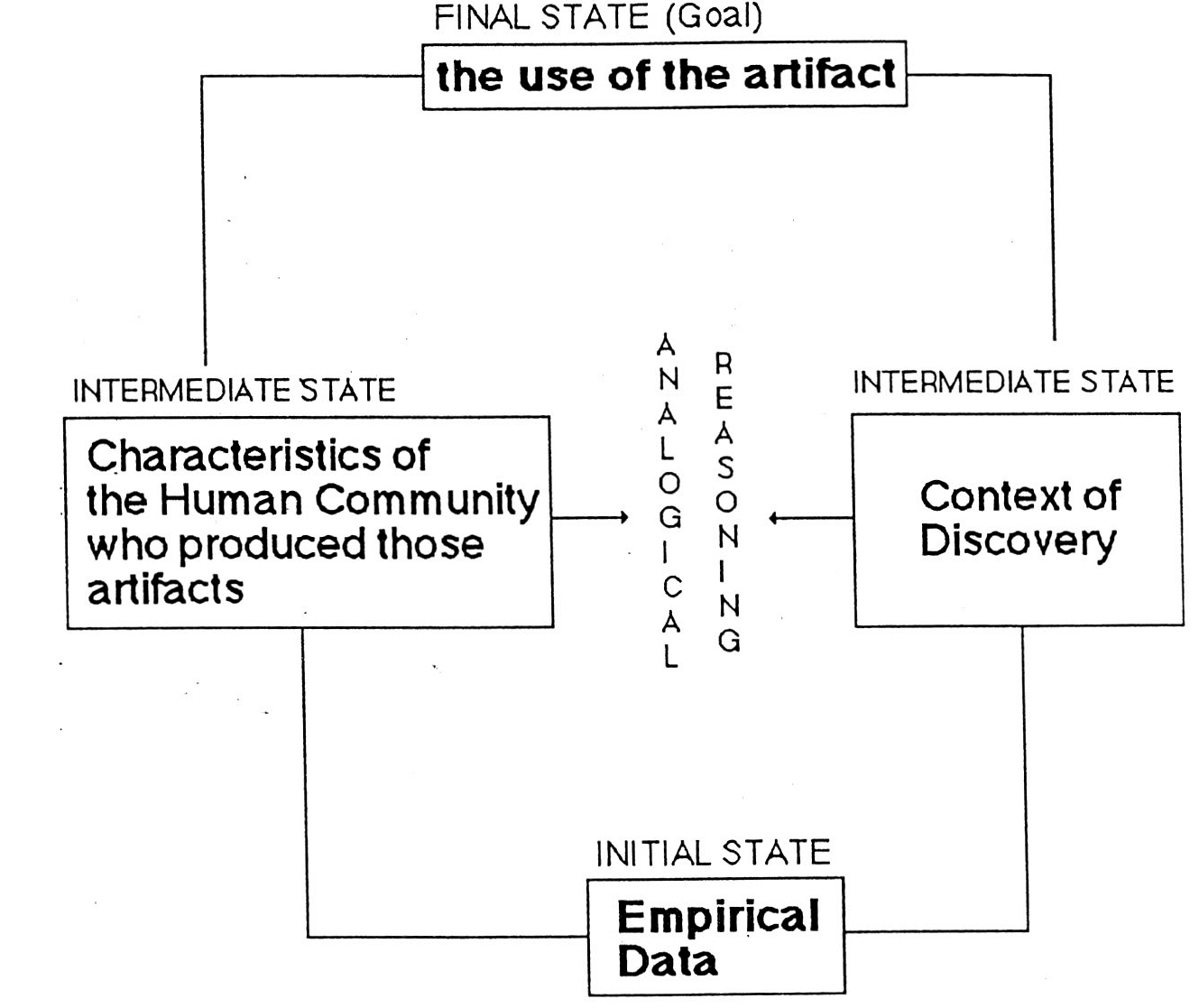 Fig. 2 - A decomposition on Archaeological Problems.