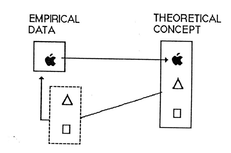 Fig. 3 - A mechanism for analogical inference.