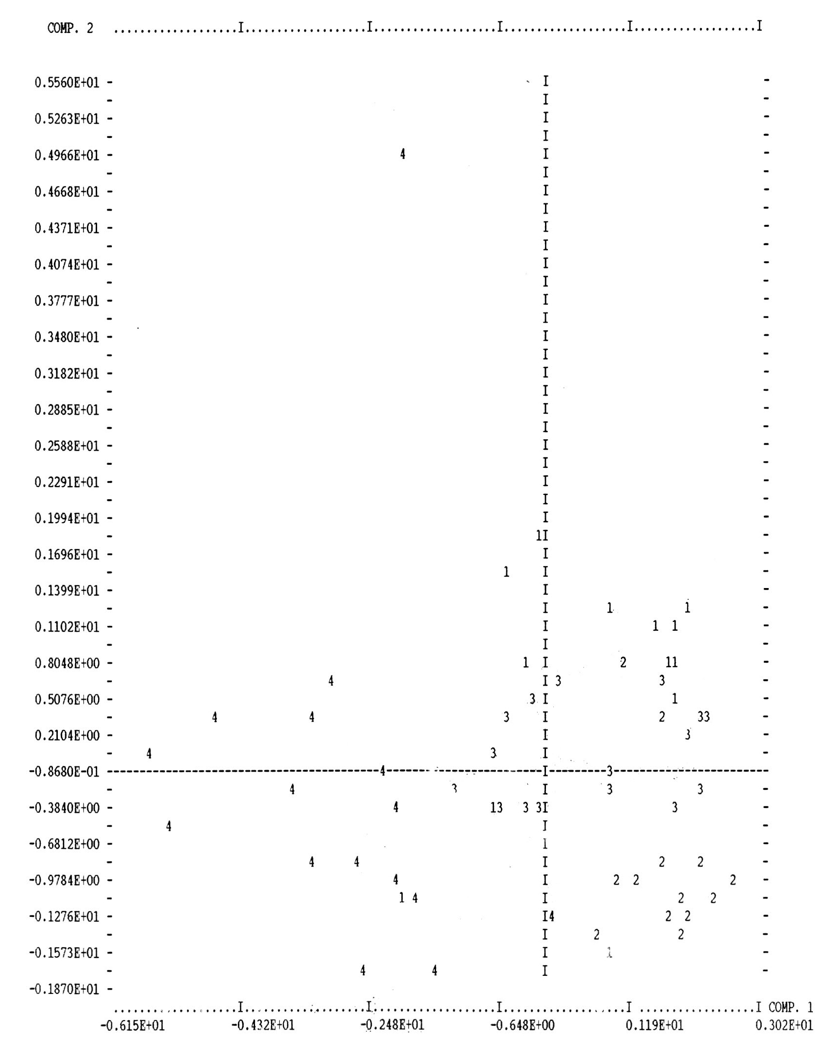 Fig. 1 - Analisi PCA. Nel piano cartesiano delle prime due componenti principali sono rappresentati i quattro gruppi di reperti coi simboli 1, 2, 3, 4.