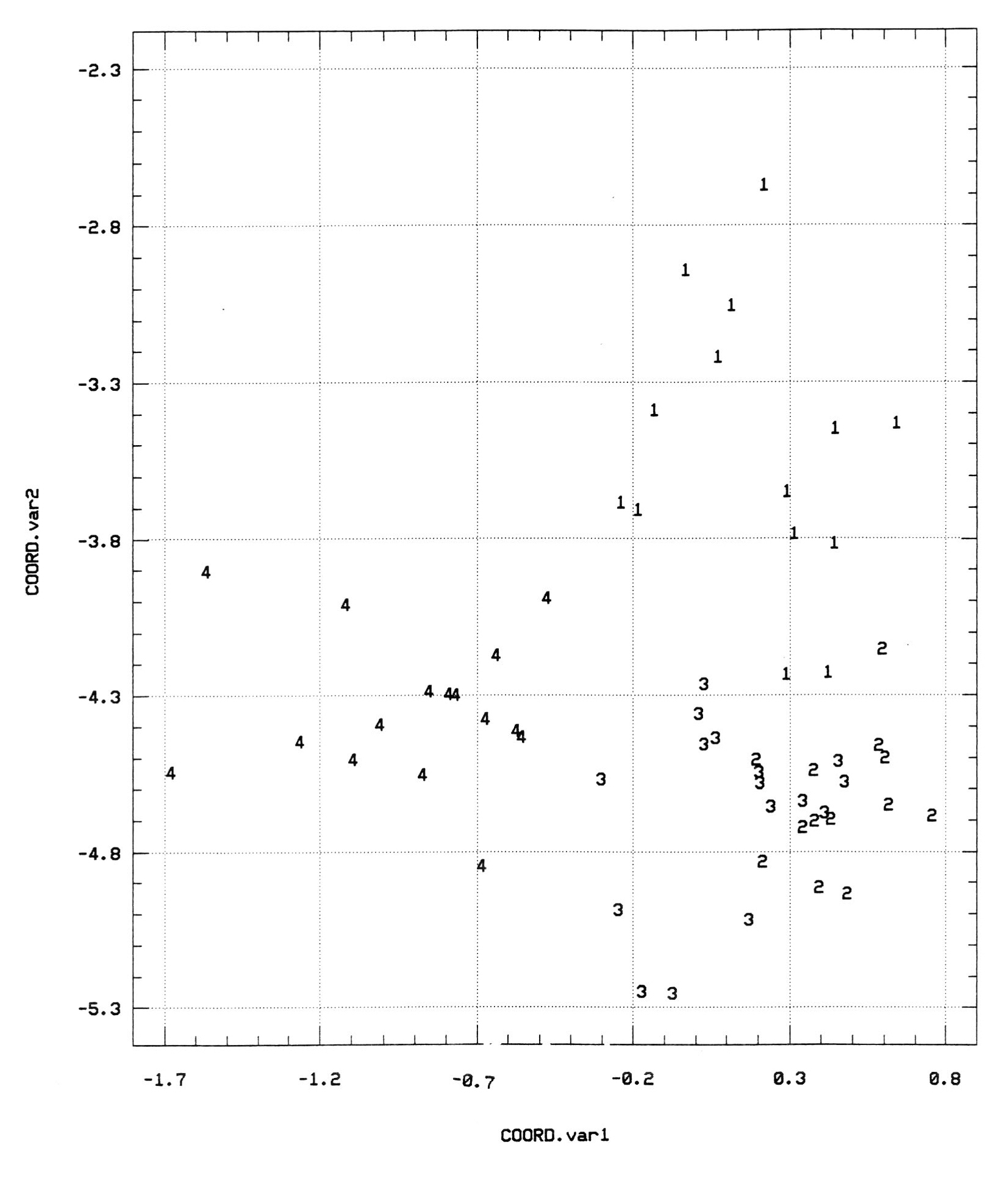 Fig. 2 - Analisi discriminante. I quattro gruppi sono rappresentati coi simboli 1, 2, 3, 4 nel pia­ no individuato dalle prime due variabili canoniche.