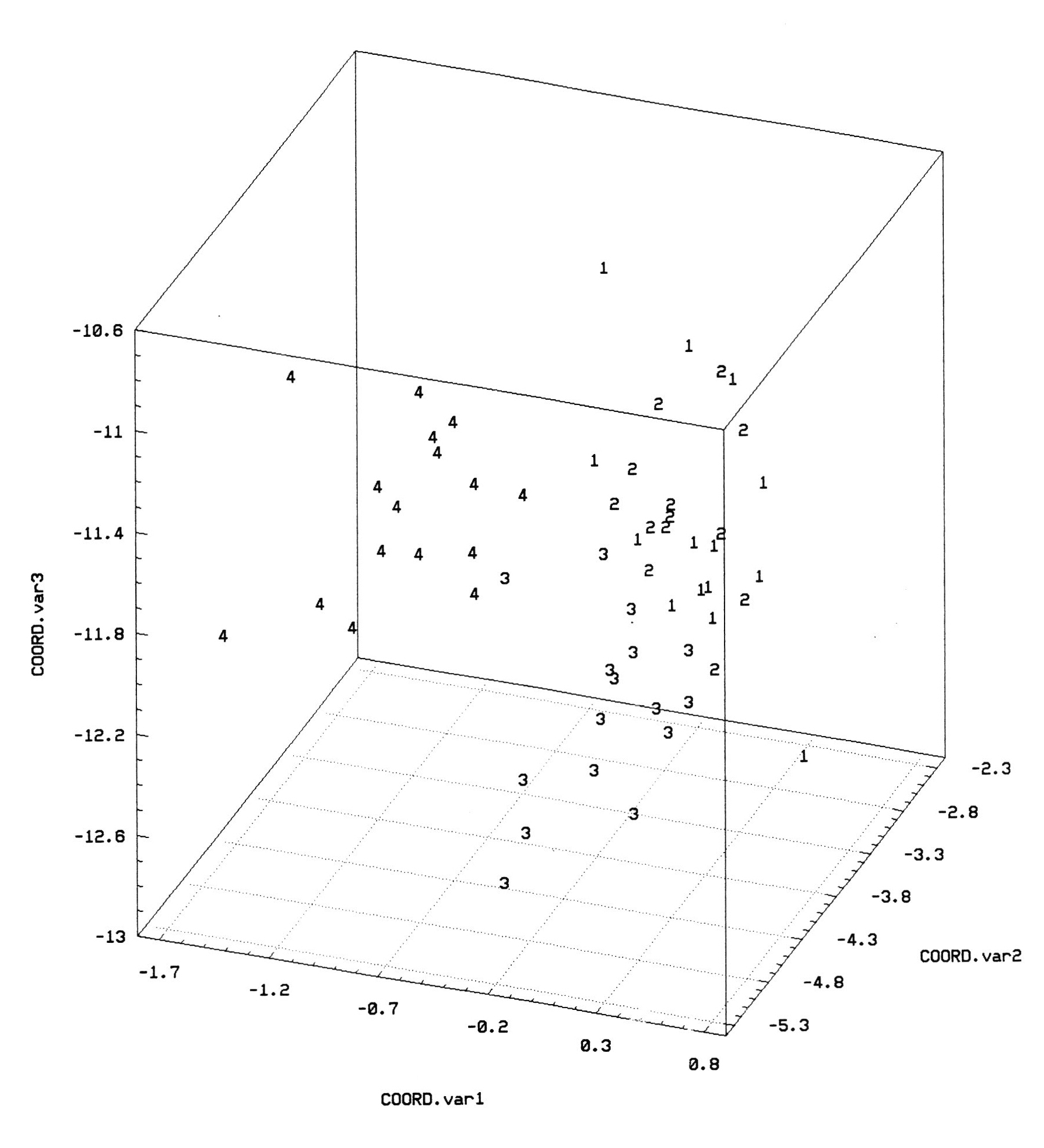 Fig. 3 - Analisi discriminante. I quattro gruppi sono rappresentati, coi simboli 1, 2, 3, 4, nello spazio individuato dalle tre variabili canoniche.