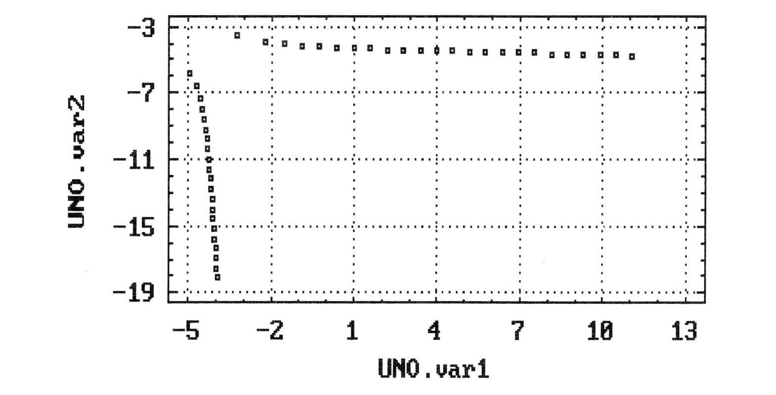 Figg. 4-7 - Analisi QPCA. I quattro gruppi sono rappresentati da forme quadratiche nel piano delle prime due variabili canoniche.