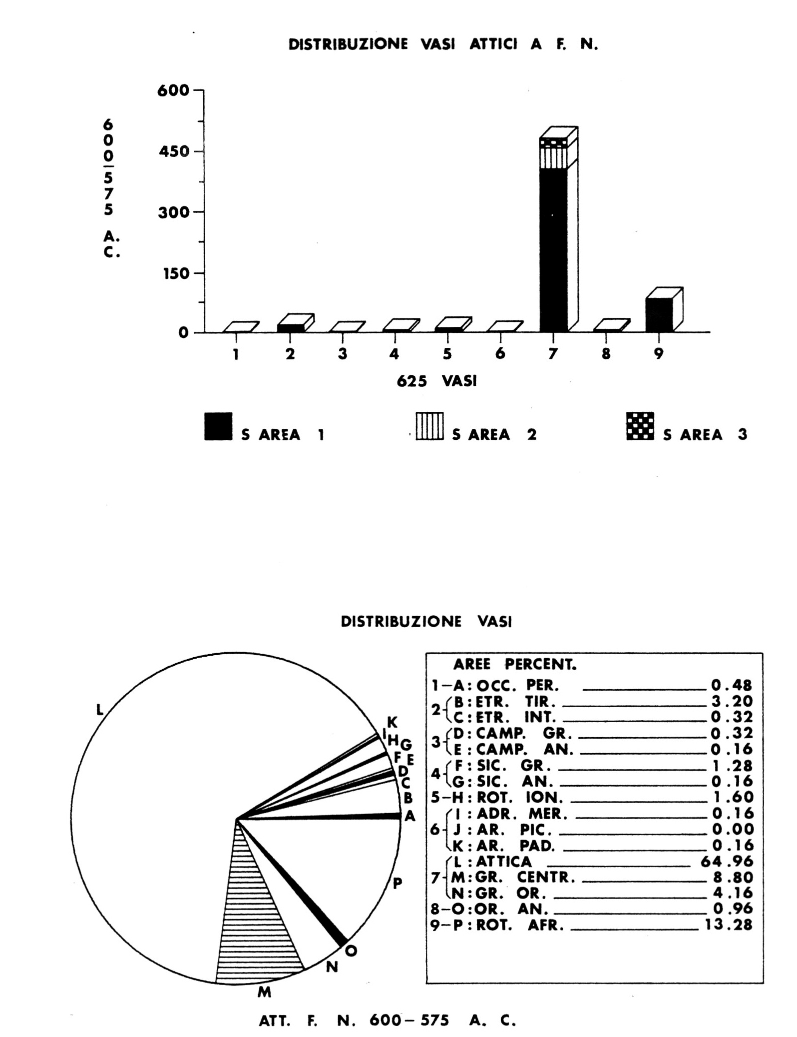 Fig. 3 - Distribuzione dei vasi attici a figure nere. Istogramma relativo al venticinquennio 600-575 a.C.