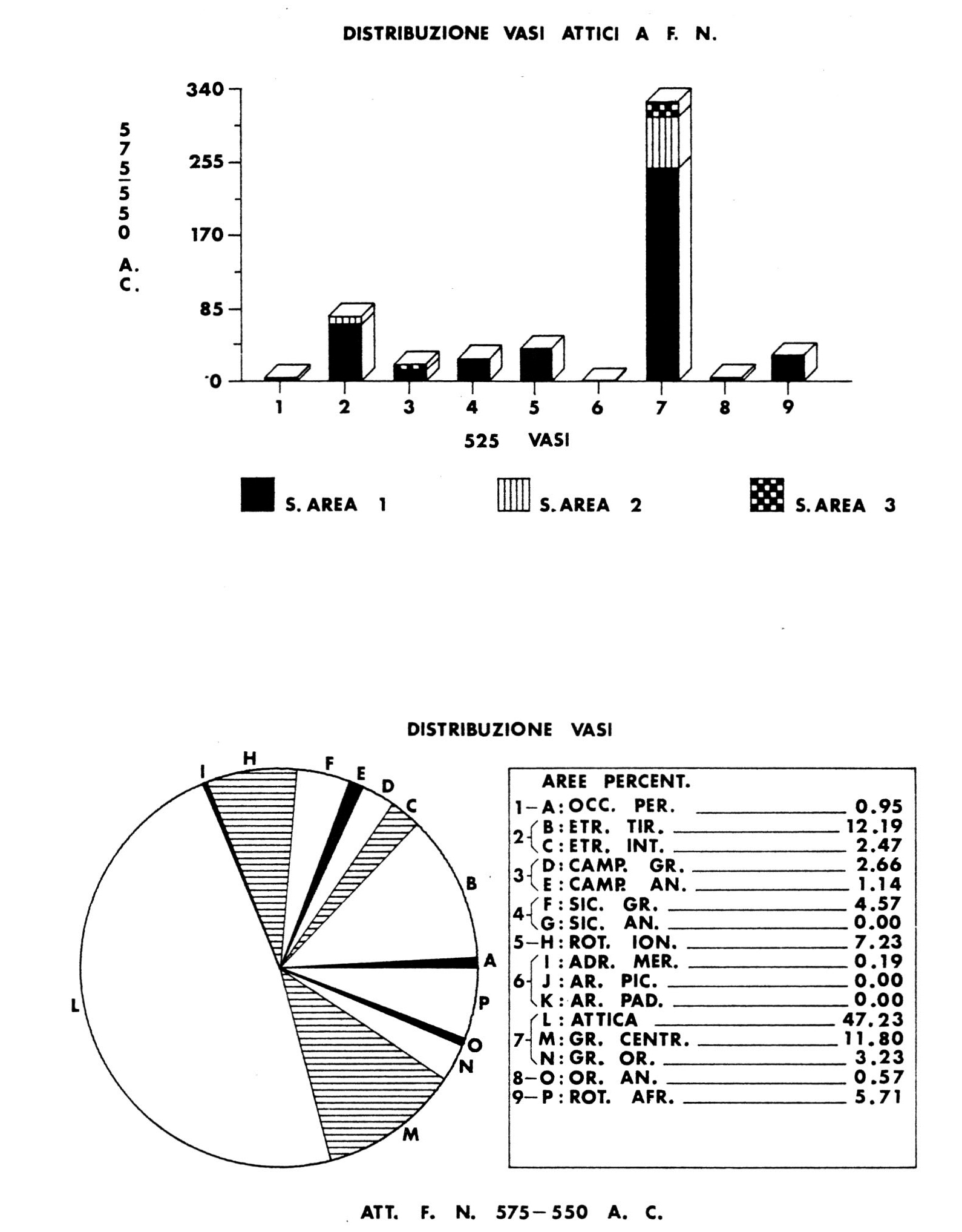 Fig. 4 - Distribuzione dei vasi attici a figure nere. Istogramma relativo al venticinquennio 575-550 a.C.