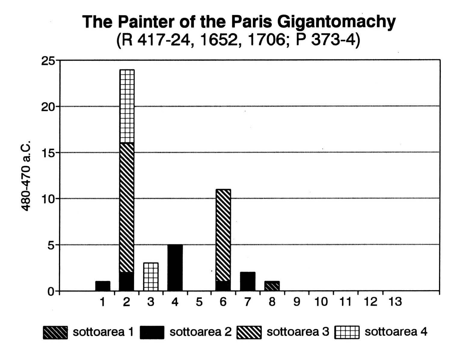 Fig. 6 - Istogramma relativo alla distribuzione dei vasi del pittore della Gigantomachia di Parigi (480/470 a.C.).