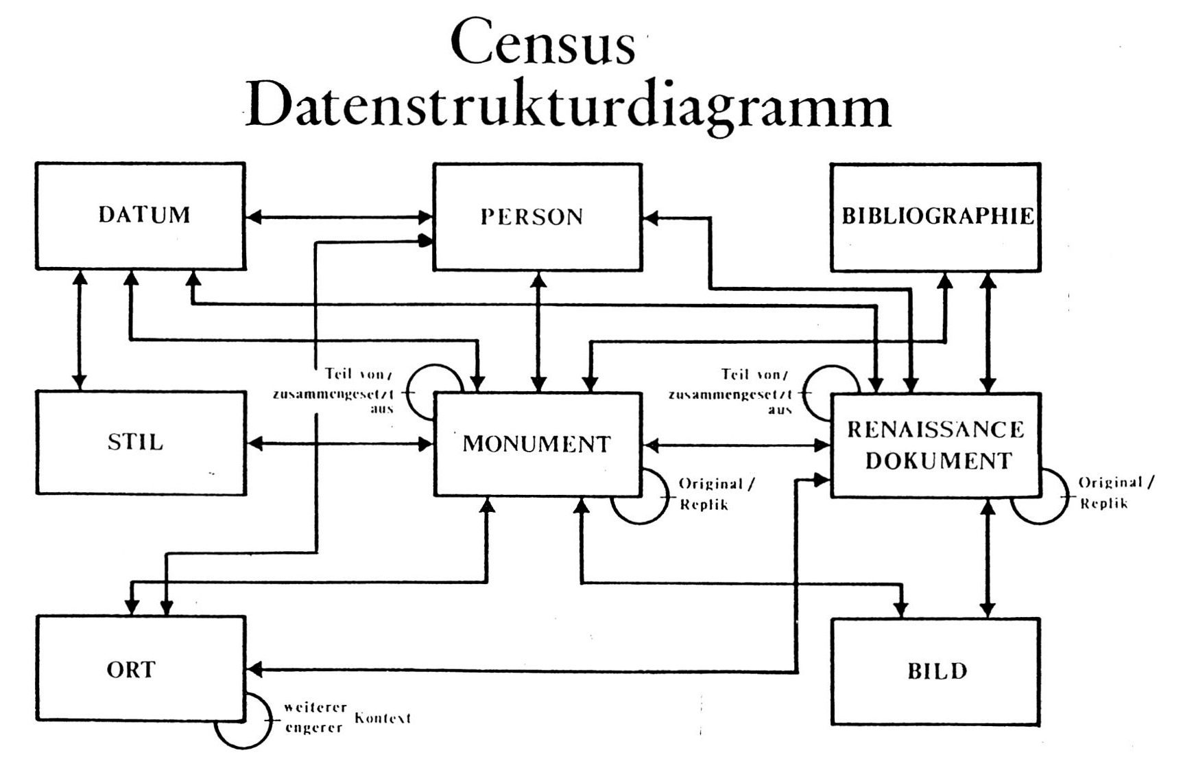 Fig. 1 - Diagram illustrating the data structure of the Census database.