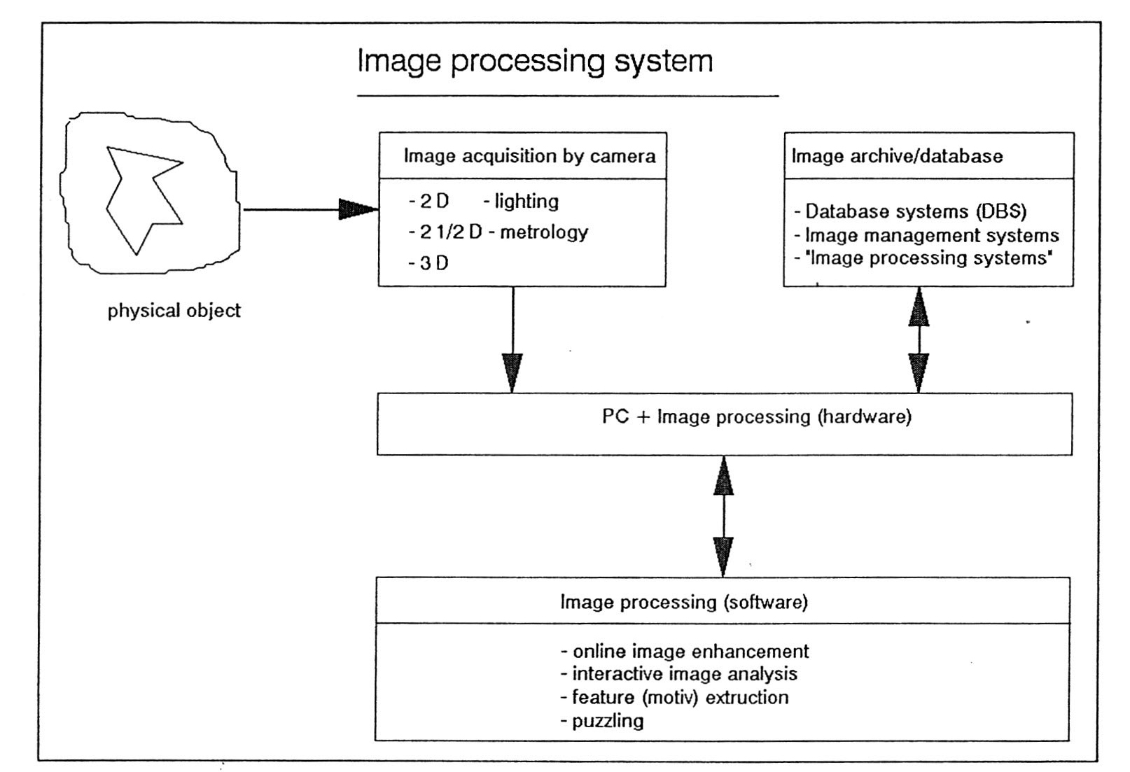 Fig. 1 - Main blocks of an image processing system with some characterizing features.