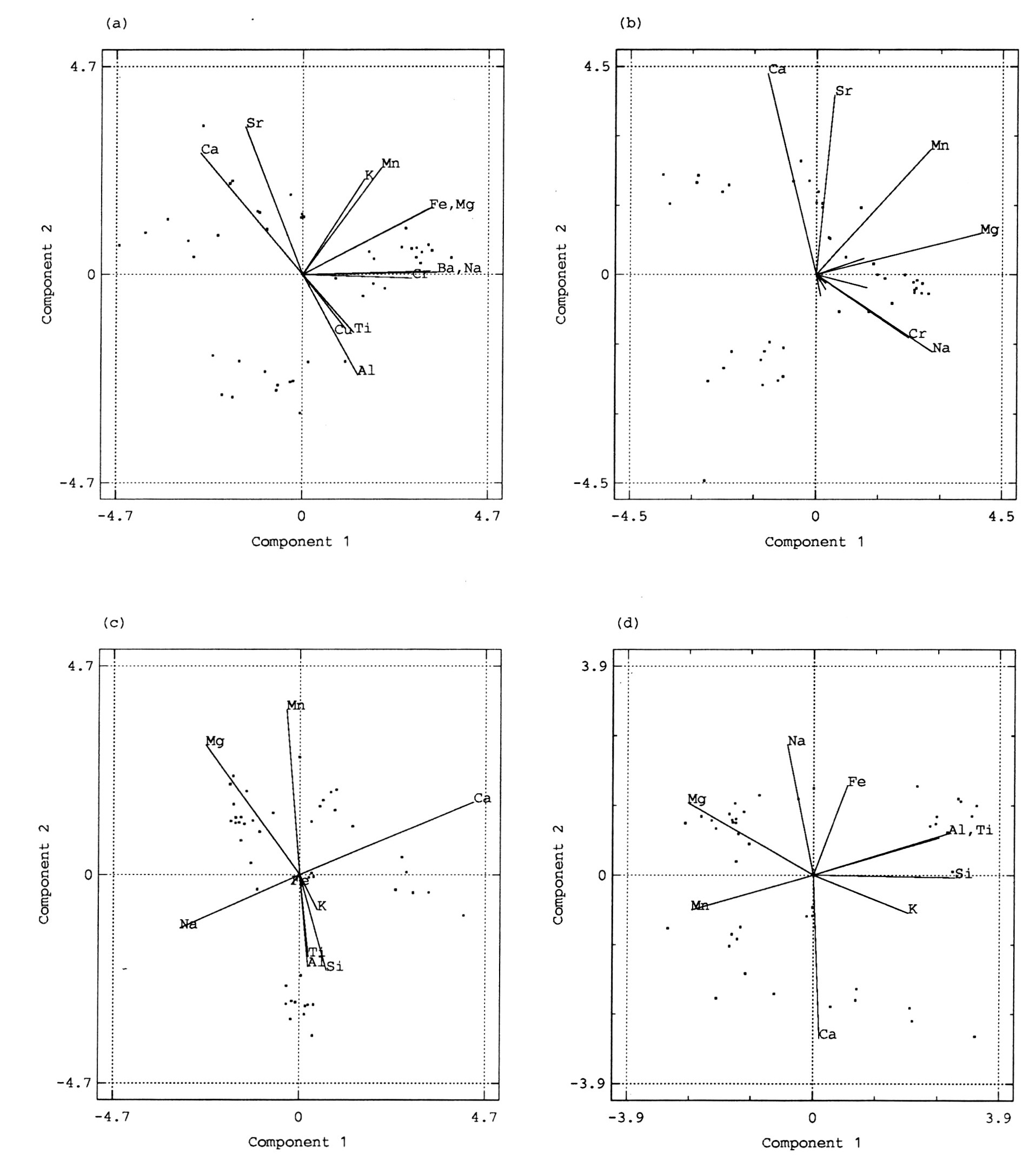 Figs. 1(a) - 1(d) correspond to methods A, C, E and F. Not all variables are labelled in Fig. 1(b) because of their closeness to the origin.