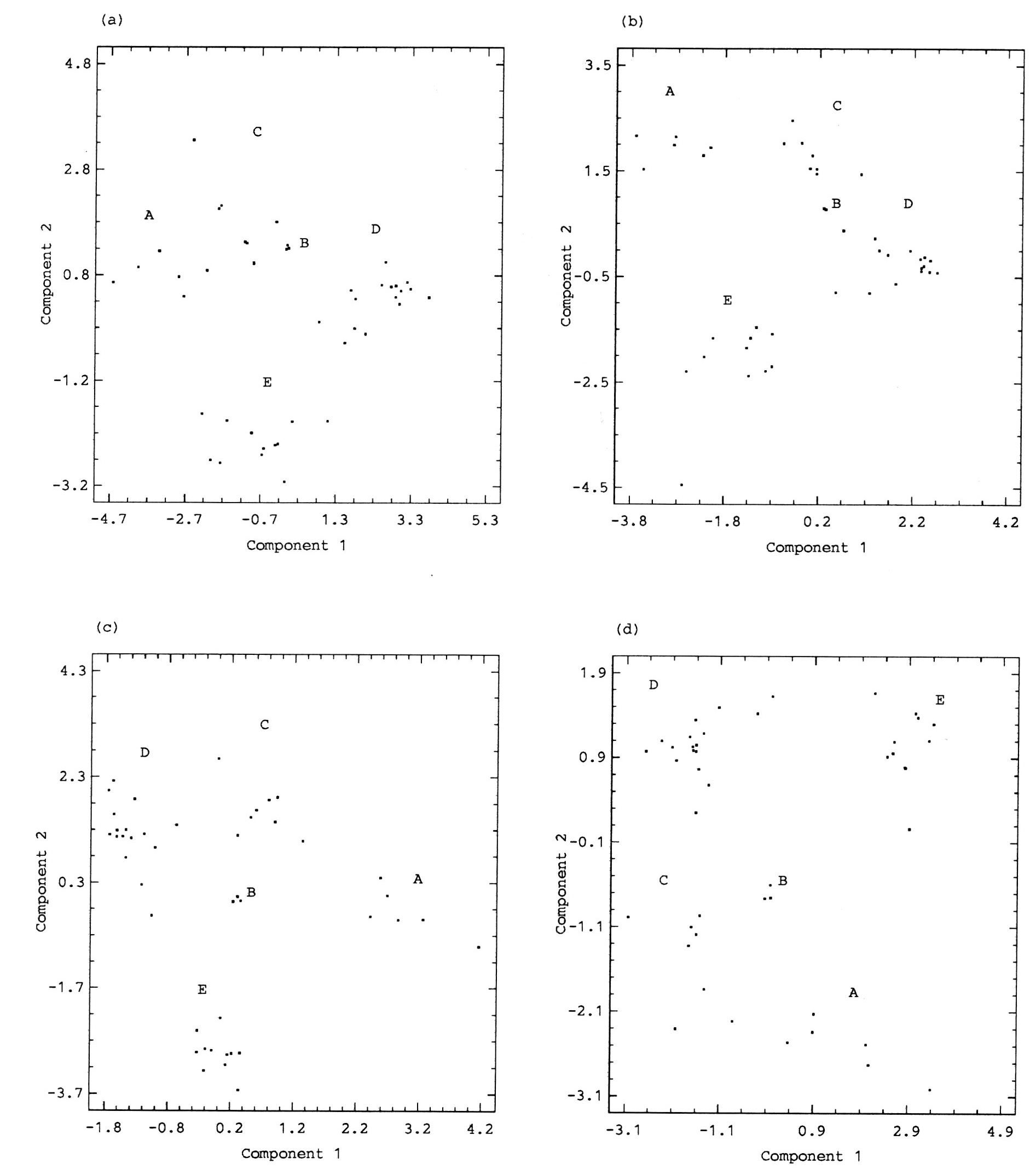 Figs. 2(a) - 2(d) correspond to methods A, C, E and F. On the plots the letters A-E correspond to groups suggested by joint inspection of ali four plots.