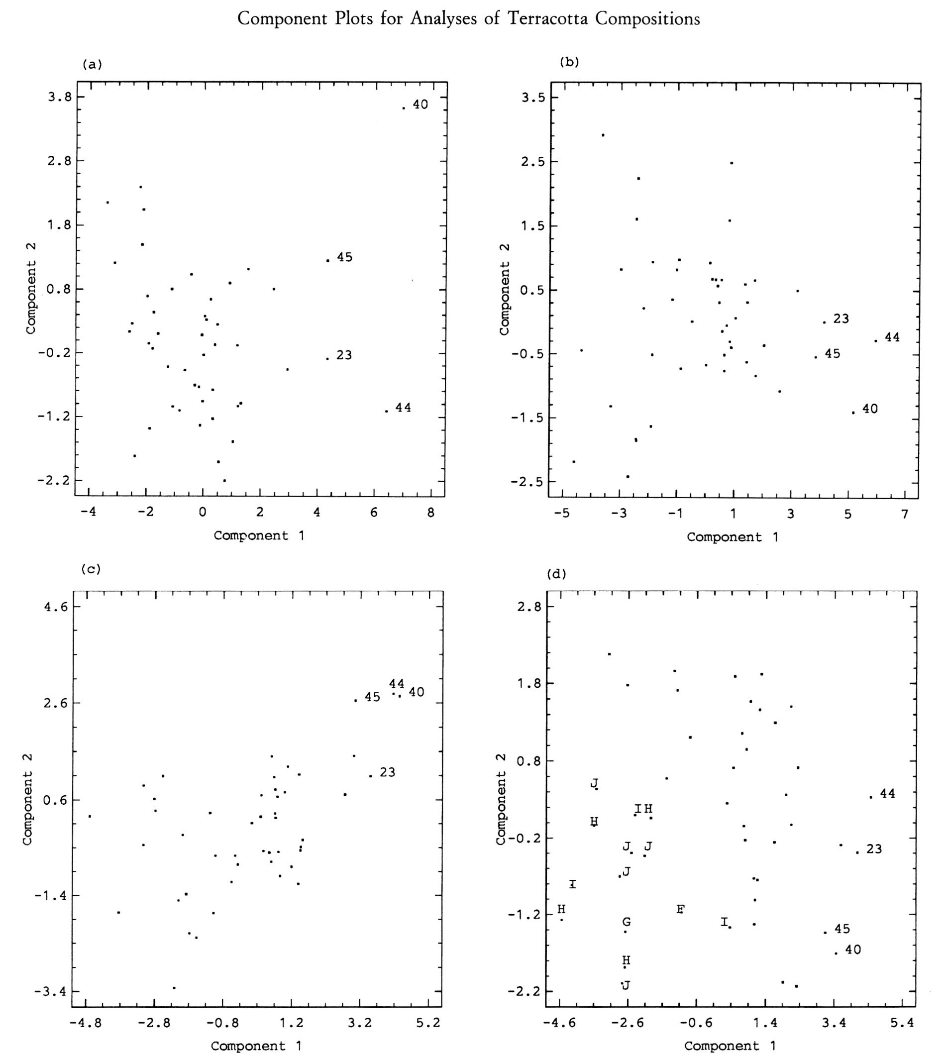 Figs. 3(a)-3(d) correspond to methods A, B, C and D. Numbers on all four graphs identify outliers suggested by inspection of Fig. 3(a). Letters on Fig. 3(d) identify a subset of the workshops listed in the original publication by CALAMIOUTOU et al. (1984).