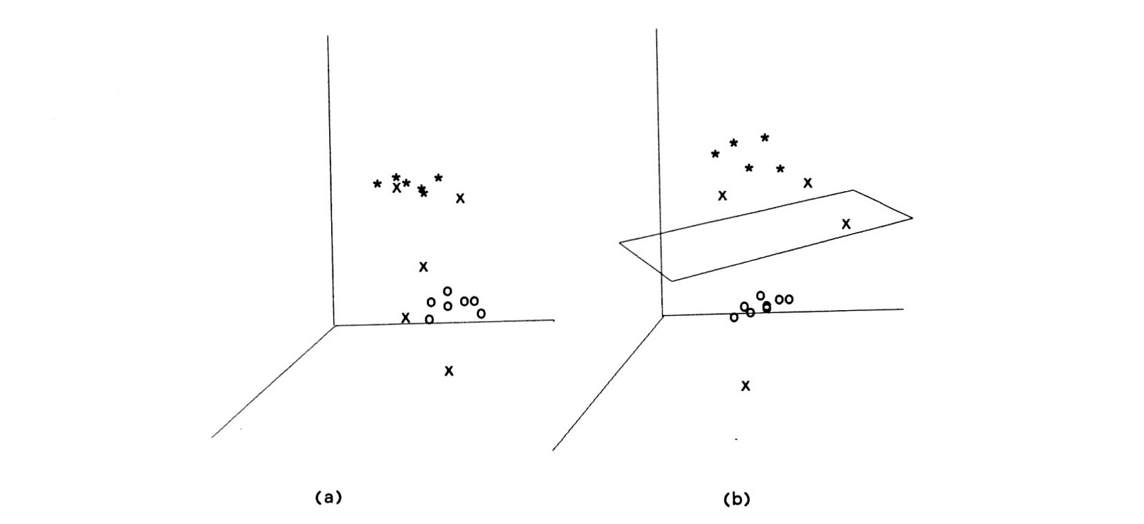 Fig.1 - a) Spazio tridimensionale delle misure (M = 3) con oggetti di distinte classi (asterischi e circoletti) ed alcuni oggetti non assegnati (croci); l'Analisi Discriminante Lineare individua opportune superfici di separazione tra le classi.