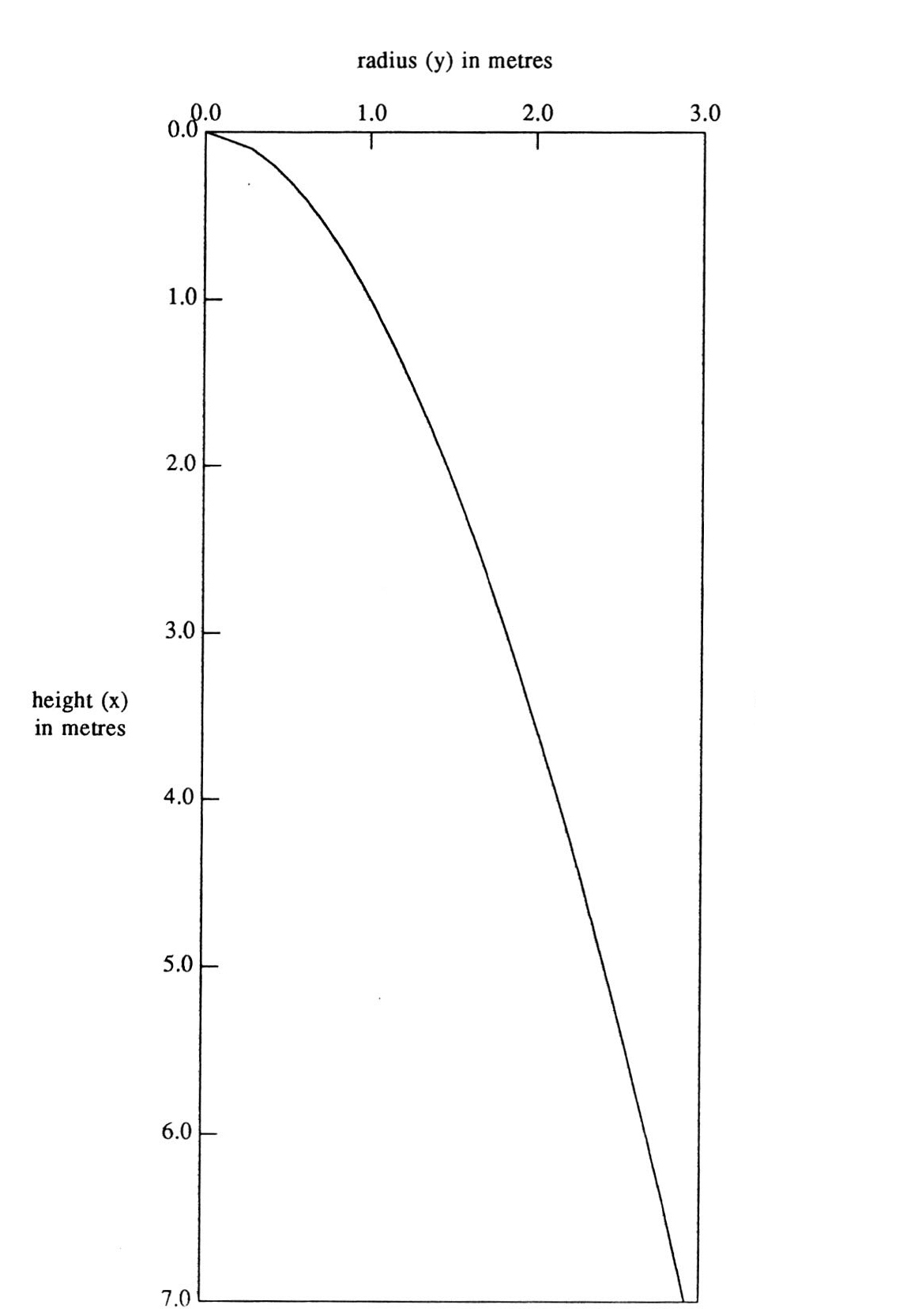 Fig. 3 - Vault with no change-point; the shape is y = x055.