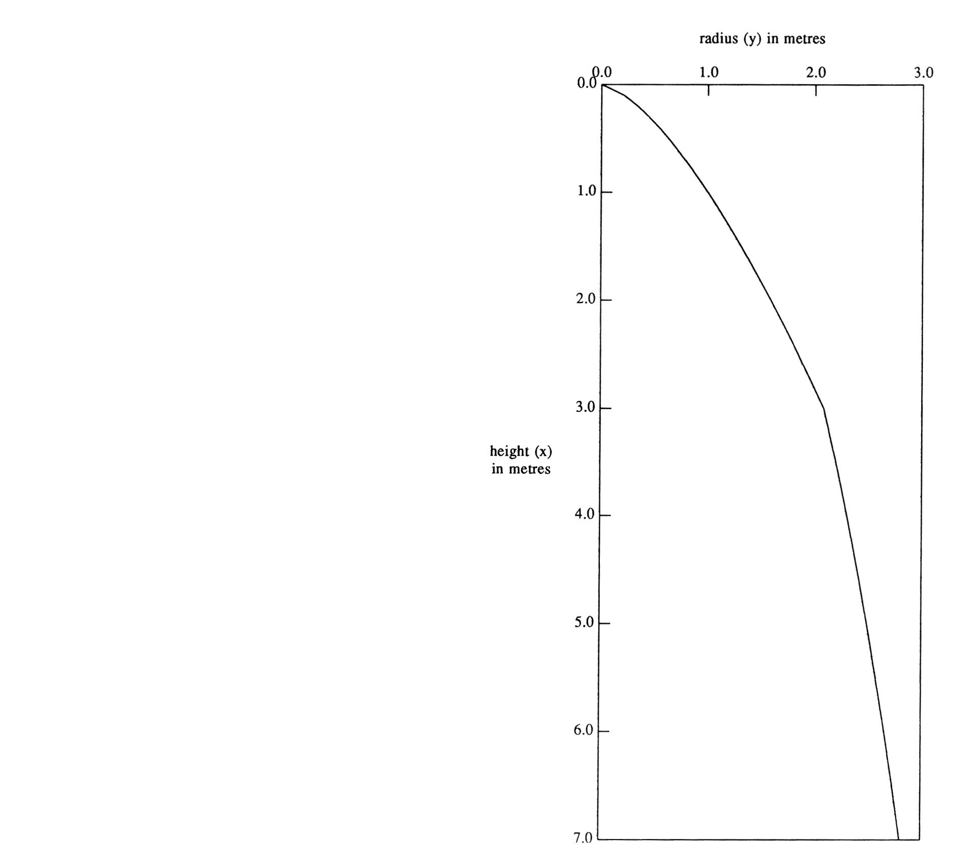 Fig. 4 - Vault with change-point: the shape is a) y = X 0-67 for X= 0.0 to 3.0 metres above the change-point and b) y = 1.42x 0.35 below the change-point.