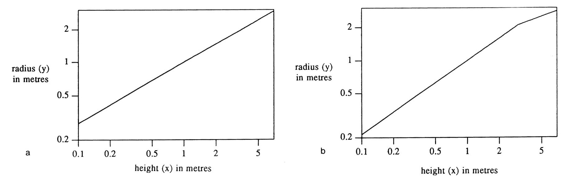 Fig. 5 - a) Log-log plot for the vault shown in Fig. 1. b) Log-log plot for the vault shown in Fig. 2. 